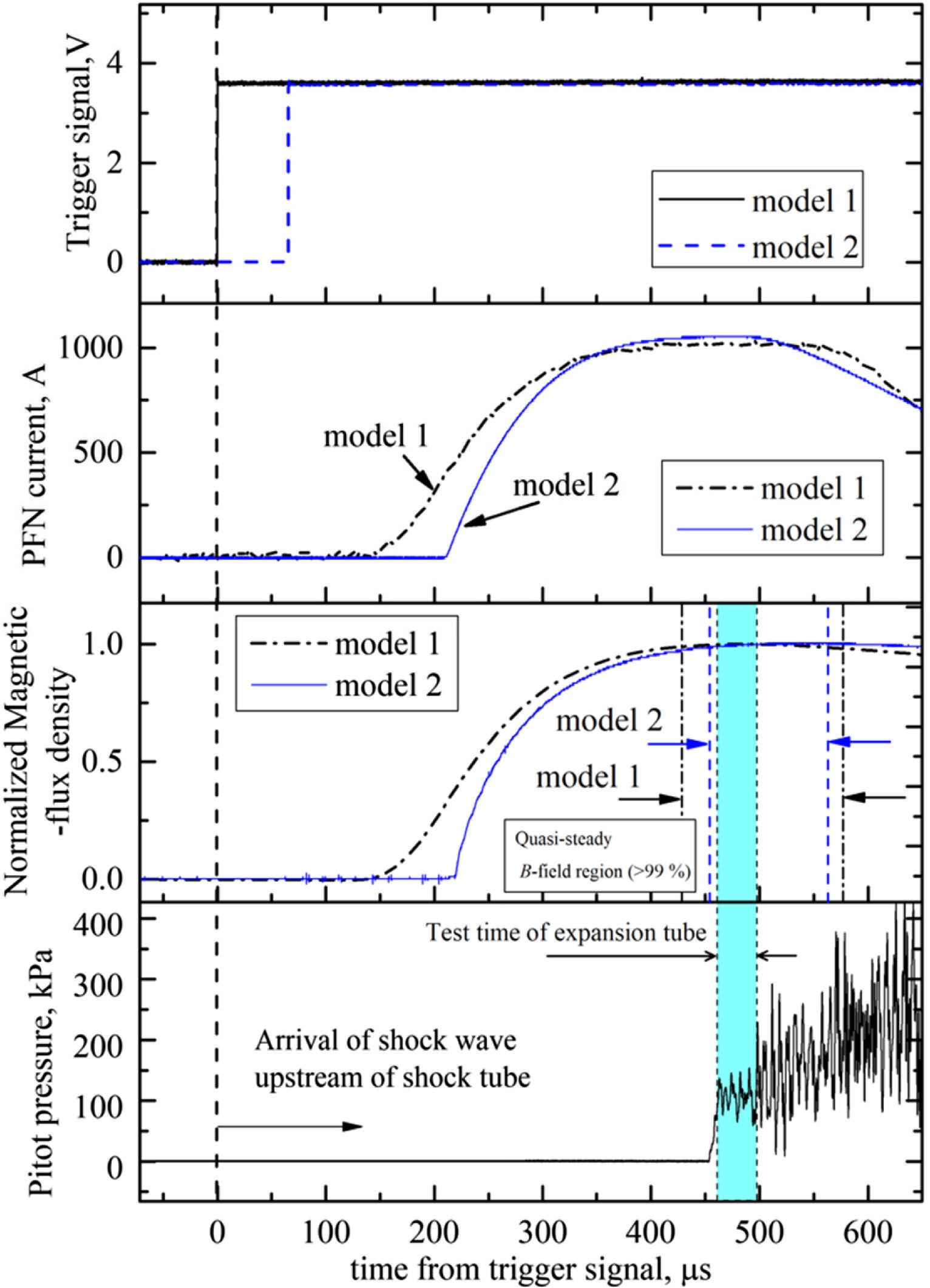 Time histories of PFN output current, magnetic flux density at the stagnation point, and Pitot pressure.