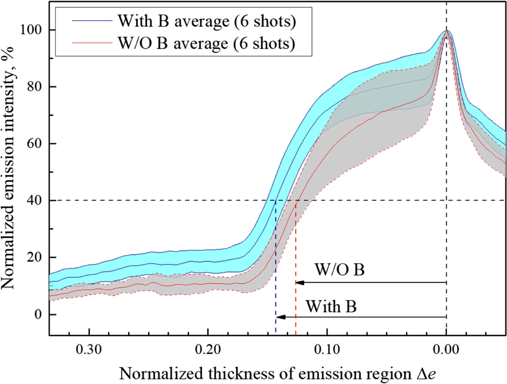 Comparison of normalized self-emission intensity distributions along the stagnation line for Model 2, 25 μ⁢s after shock arrival.