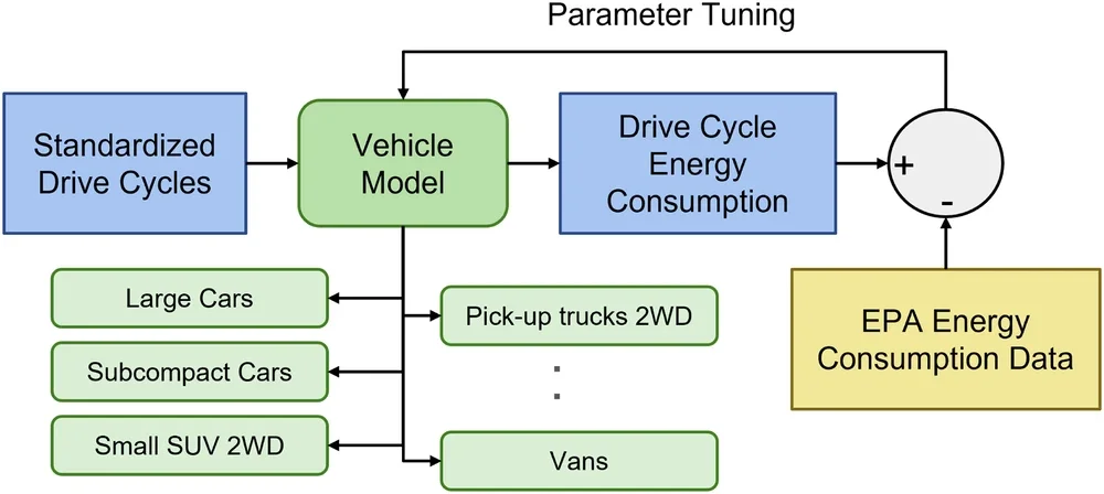 Framework for calibrating vehicle models.