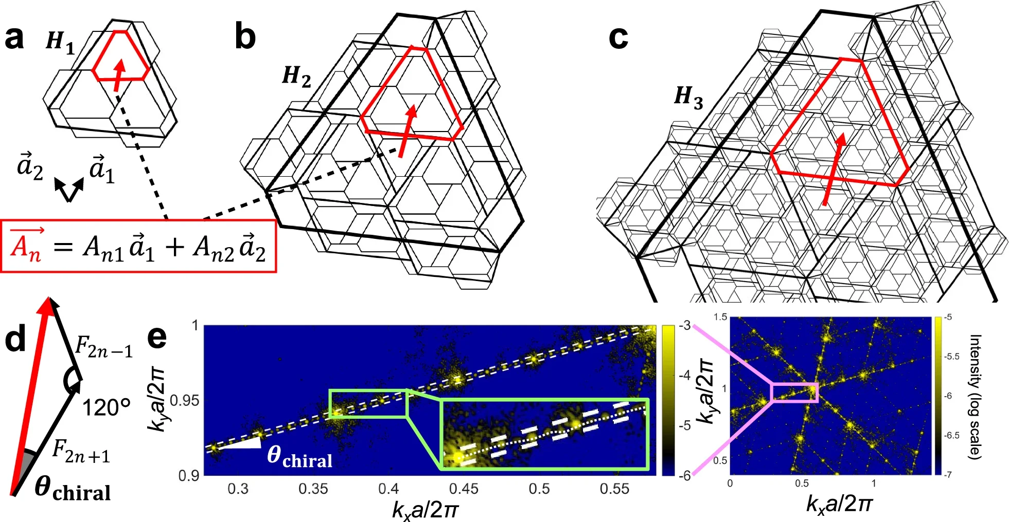 Twisting angle of metatiles and chiral diffraction patterns.