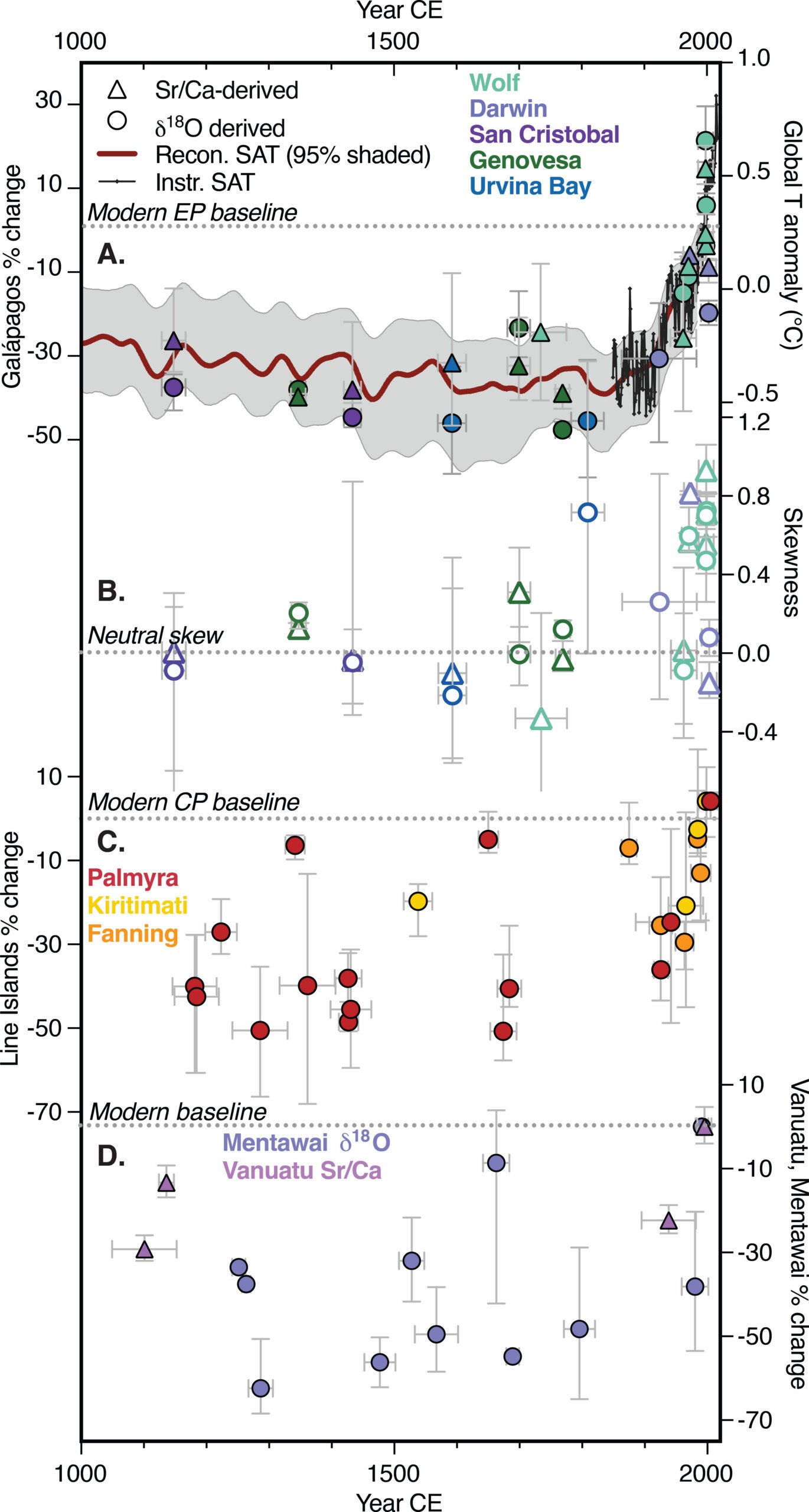 Comparison of coral-reconstructed interannual variability in the Indo-Pacific and global surface air temperature (SAT).