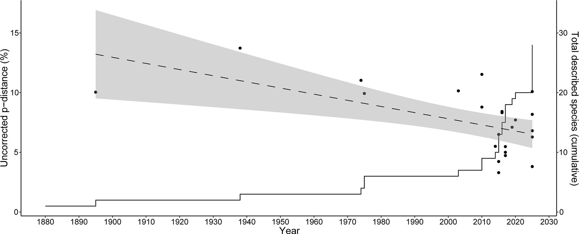 Number and genetic distinctiveness of newly described Rhombophryne species over time.