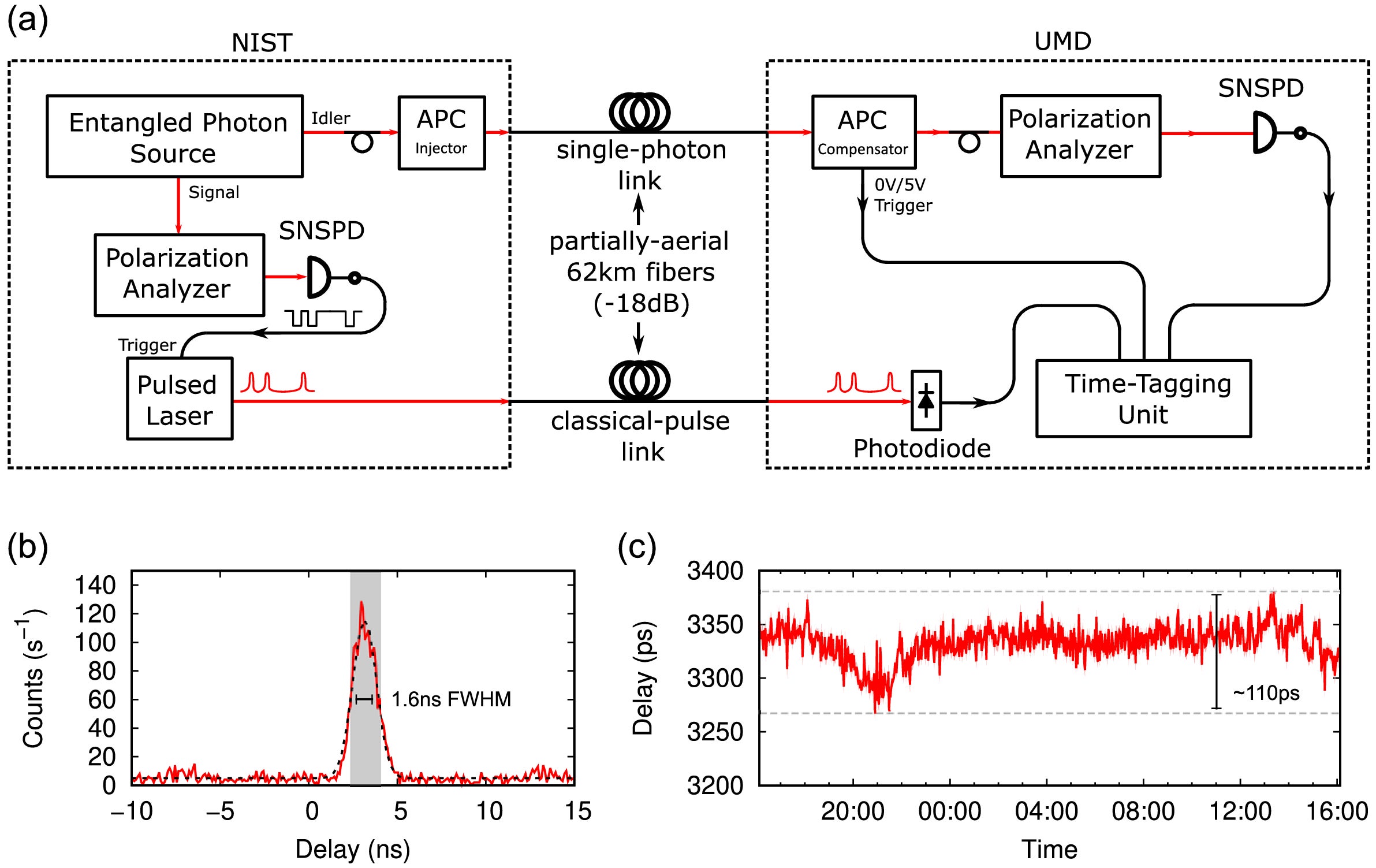 Schematic of the entanglement distribution experiment over a 62 km, partially aerial fiber.