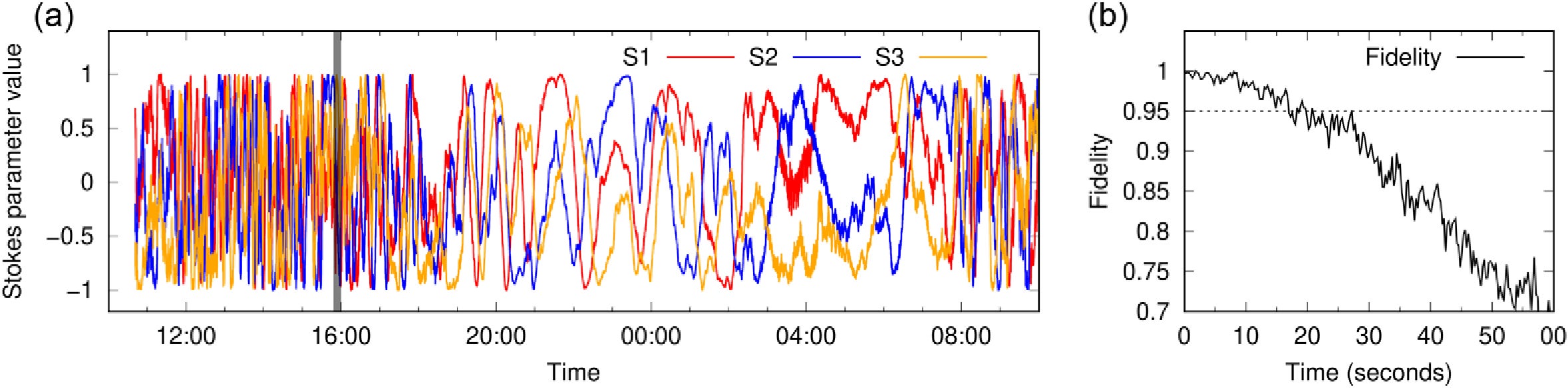 Stokes parameters of probe light measured at the output of the fiber link.