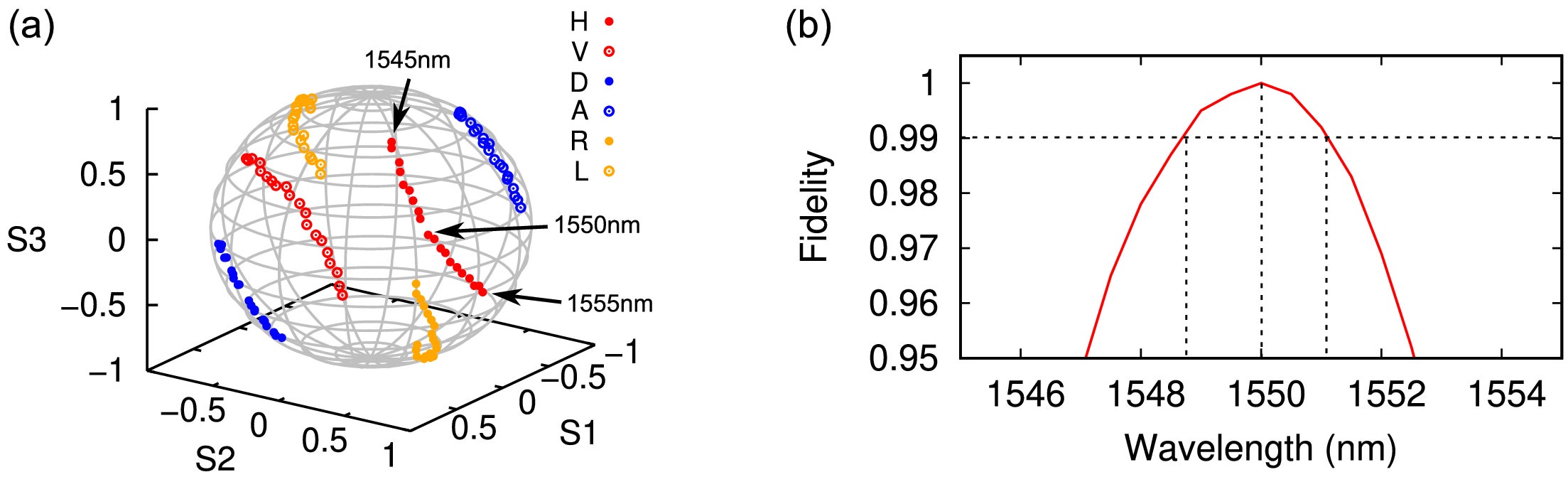 (a) Six polarization basis states measured across the aerial fiber at different wavelengths. (b) Fidelities of fiber polarization transformation at different wavelengths, calculated with respect to the transformation at 1550 nm.