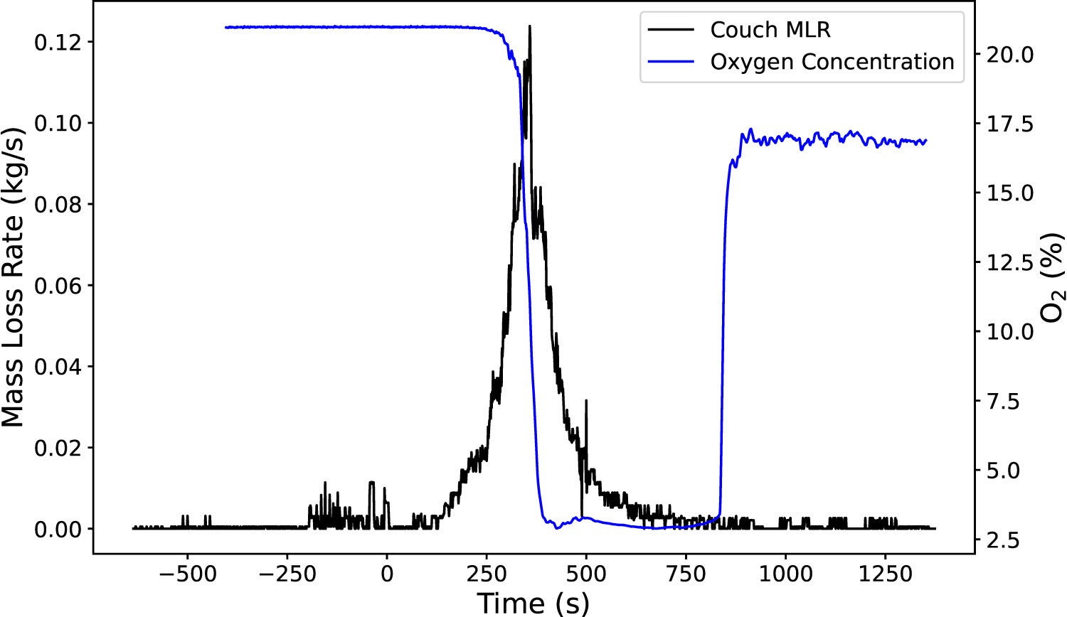MLR of fuel overlayed with fire room O2 time series.