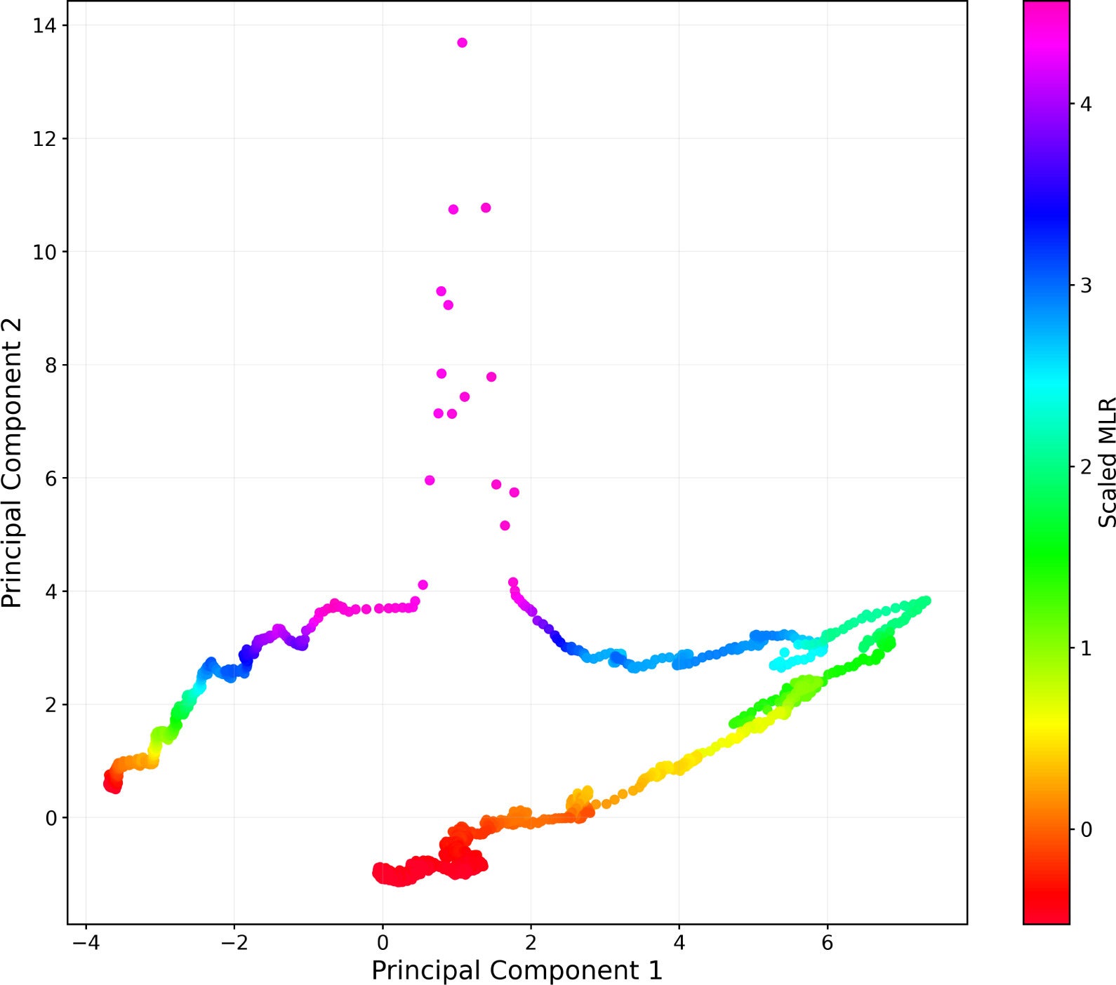 PCA plot using all gas measurements with MLR as magnitude.