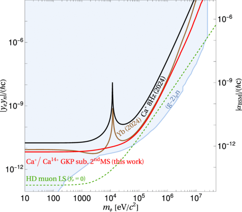 Laboratory bounds on the BSM coupling yeyn=4παBSM: recent bounds from KP in Ca+ [18] (black) and Yb [16] (brown).