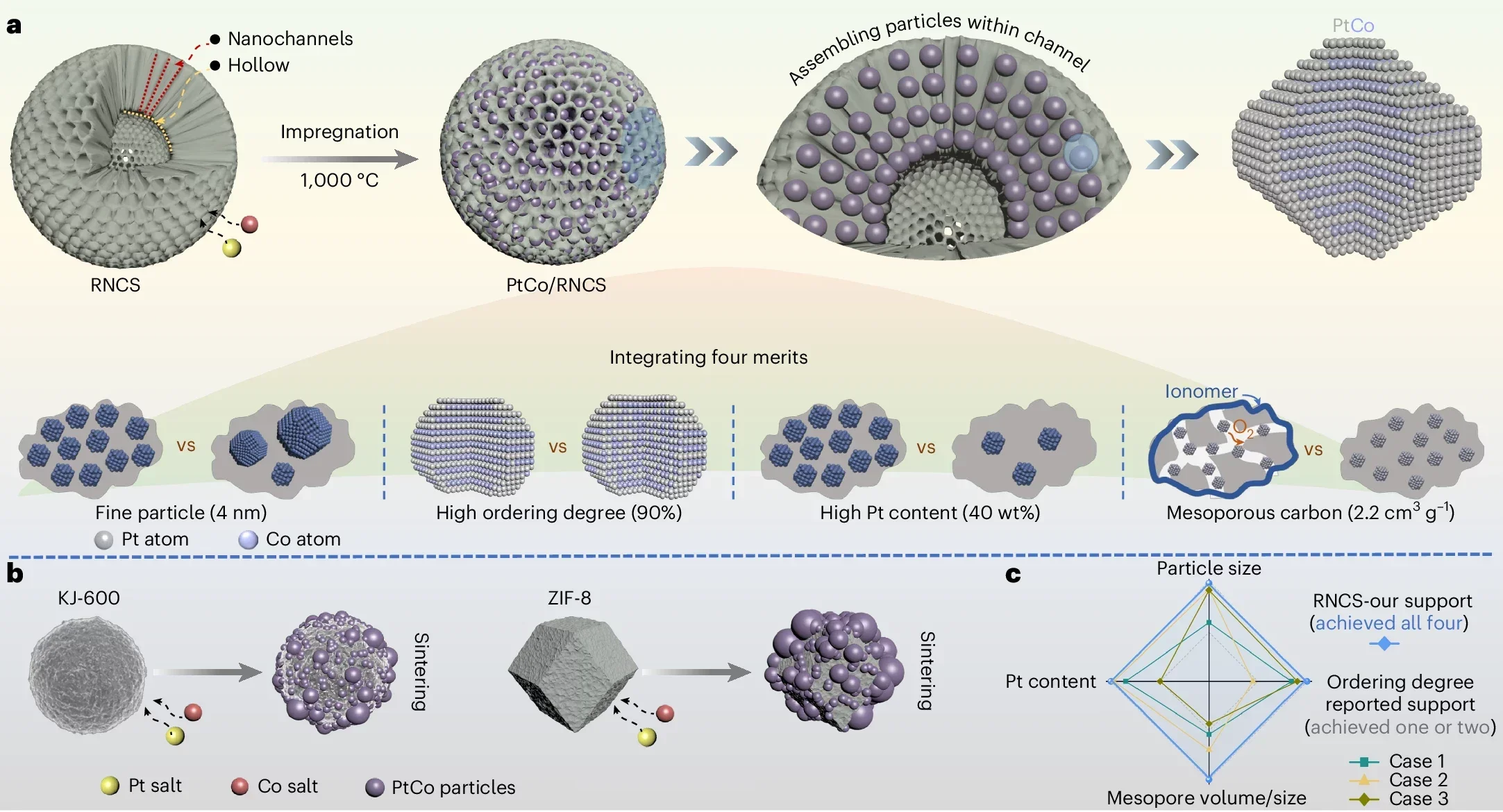 Synthesis scheme of the RNCS-supported PtCo intermetallic catalysts simultaneously integrating four critical merits (that is, fine particle size, high ordering degree, high Pt content and ordered mesoporous carbon) in a single catalyst system.