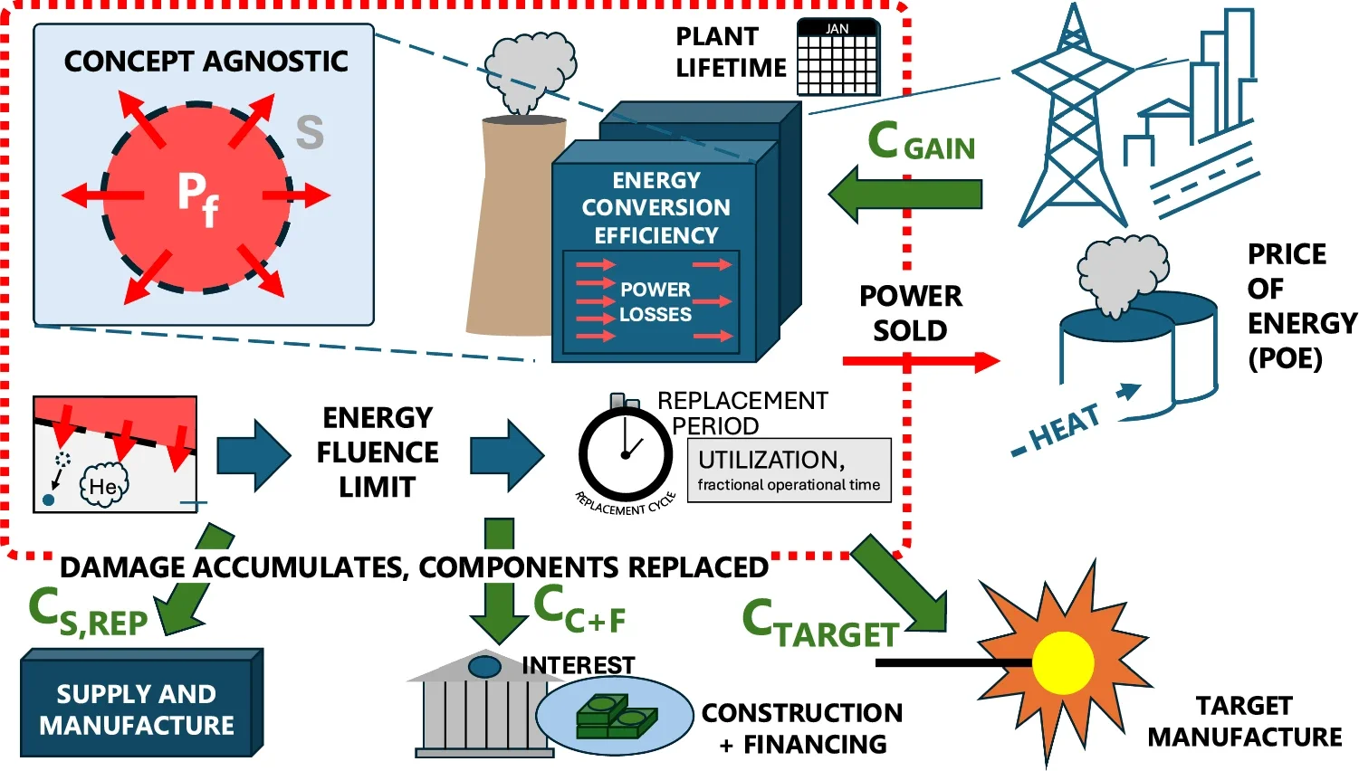 Graphical representation of the FPP economic framework. Red arrows represent energy flows normalized to S, the energy extracting surface surrounding the fusion volume producing fusion power Pf. Green arrows represent monetary rates, both gains and costs, normalized to S.