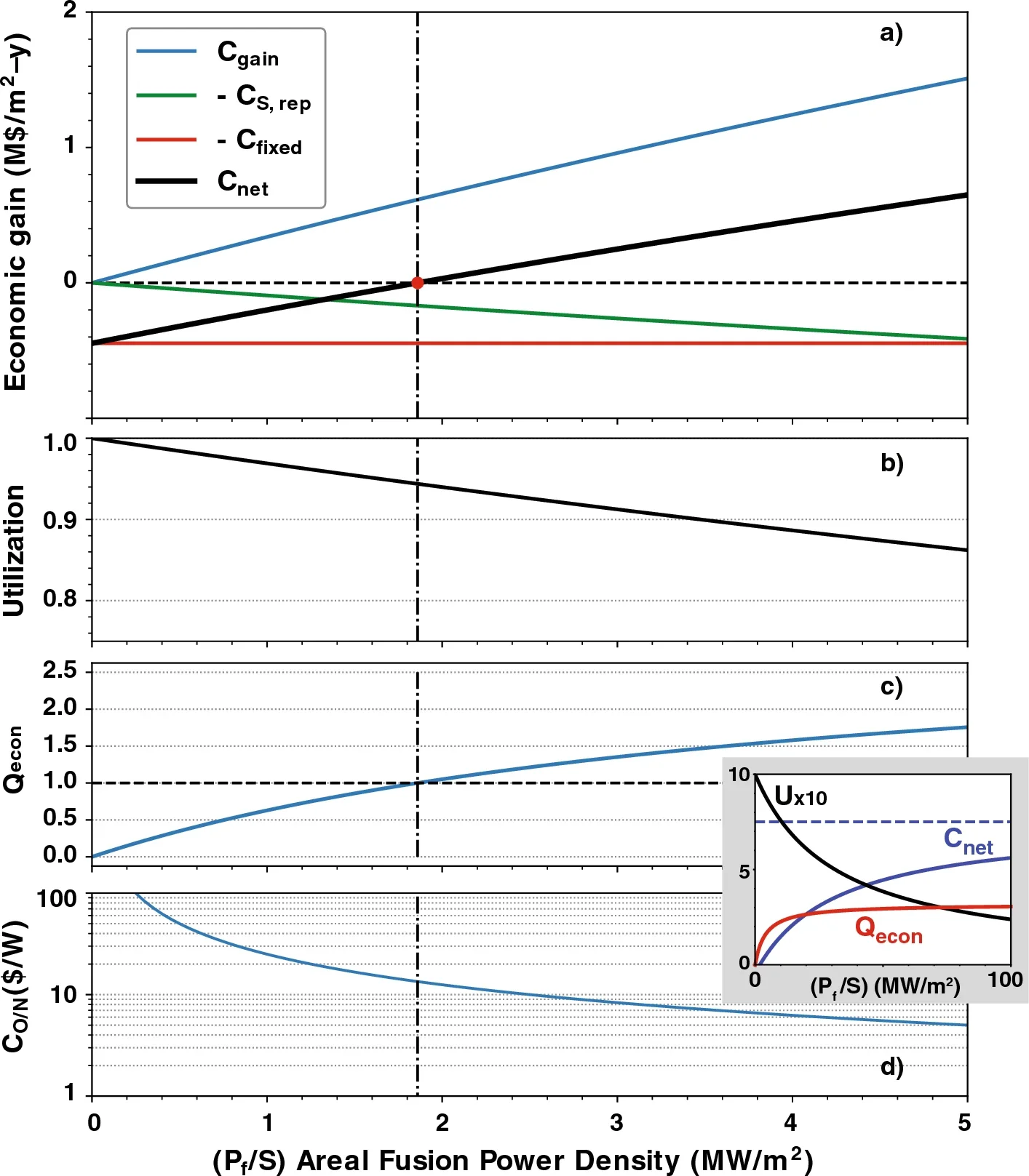 Example calculation of economic model parameters versus Pf/S.