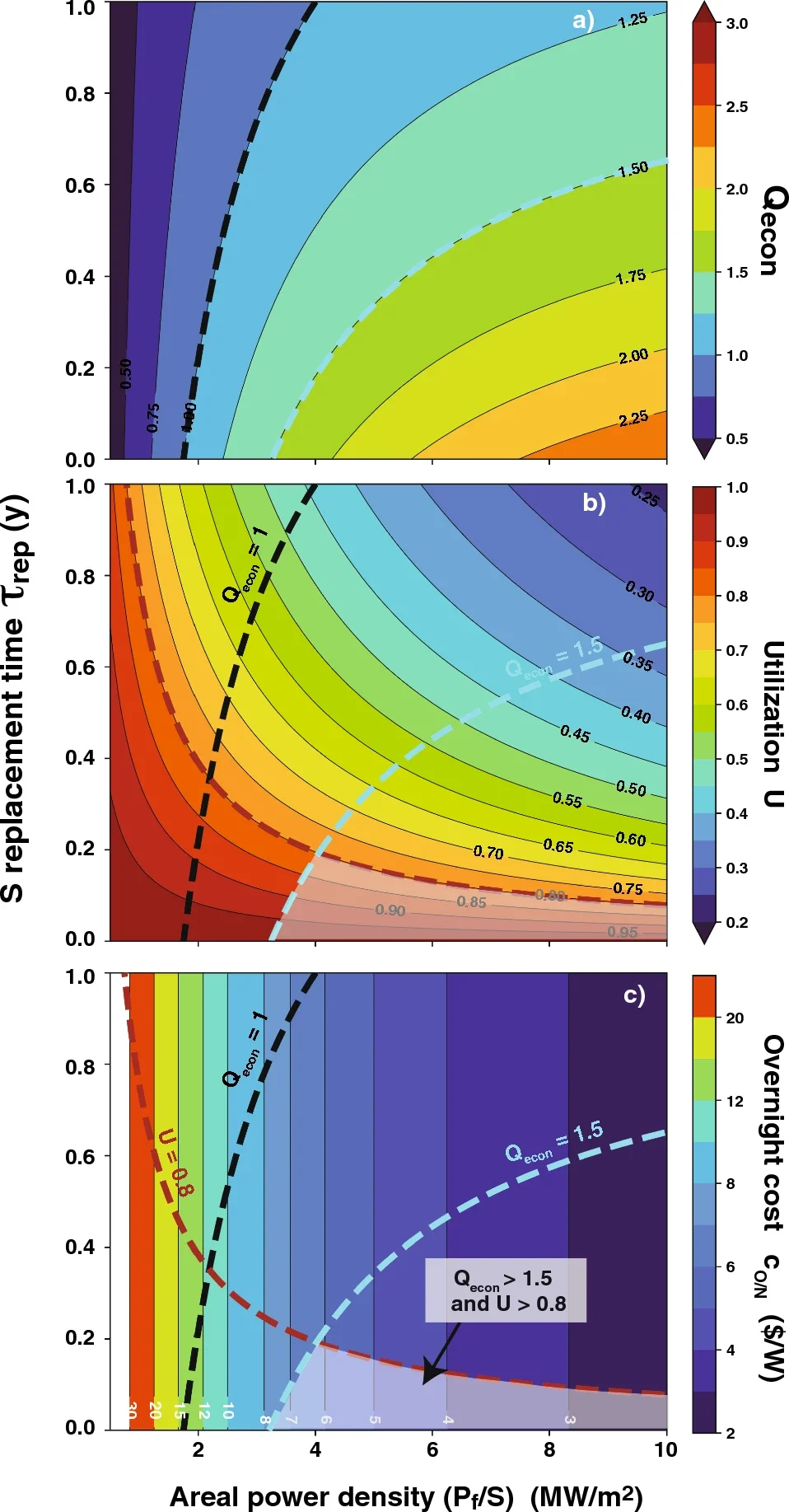 Contour plots of economic model outputs with varying P_f/S and S replacement time τ_rep. (a) Economic gain Q_econ. (b) Utilization U. (c) Overnight cost c_O/N. Overlays of possible minimum commercial goals for Q_econ and U define required design criteria shown by the shaded regions for the example case of Q_econ > 1.5 and U > 0.8.
