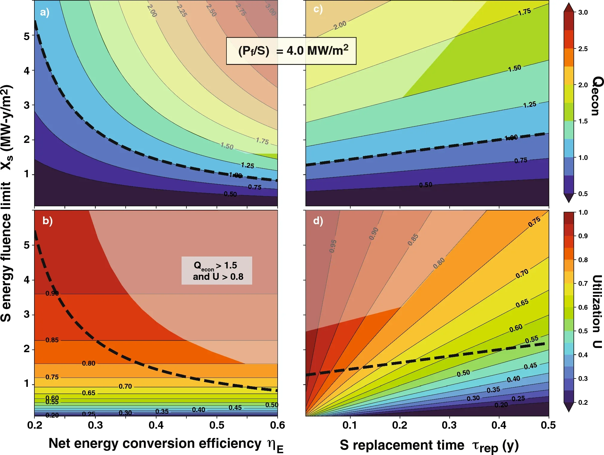 Economic model output with fixed P_f/S = 4 MW/m² and varying two control parameters. Energy fluence limit X_S on vertical axis versus (a-b) η_E and (c-d) τ_rep. (a, c) Economic gain Q_econ. (b, d) Utilization, with the Q_econ = 1 contour overlaid. Shaded regions show example Q_econ > 1.5 and U > 0.8.
