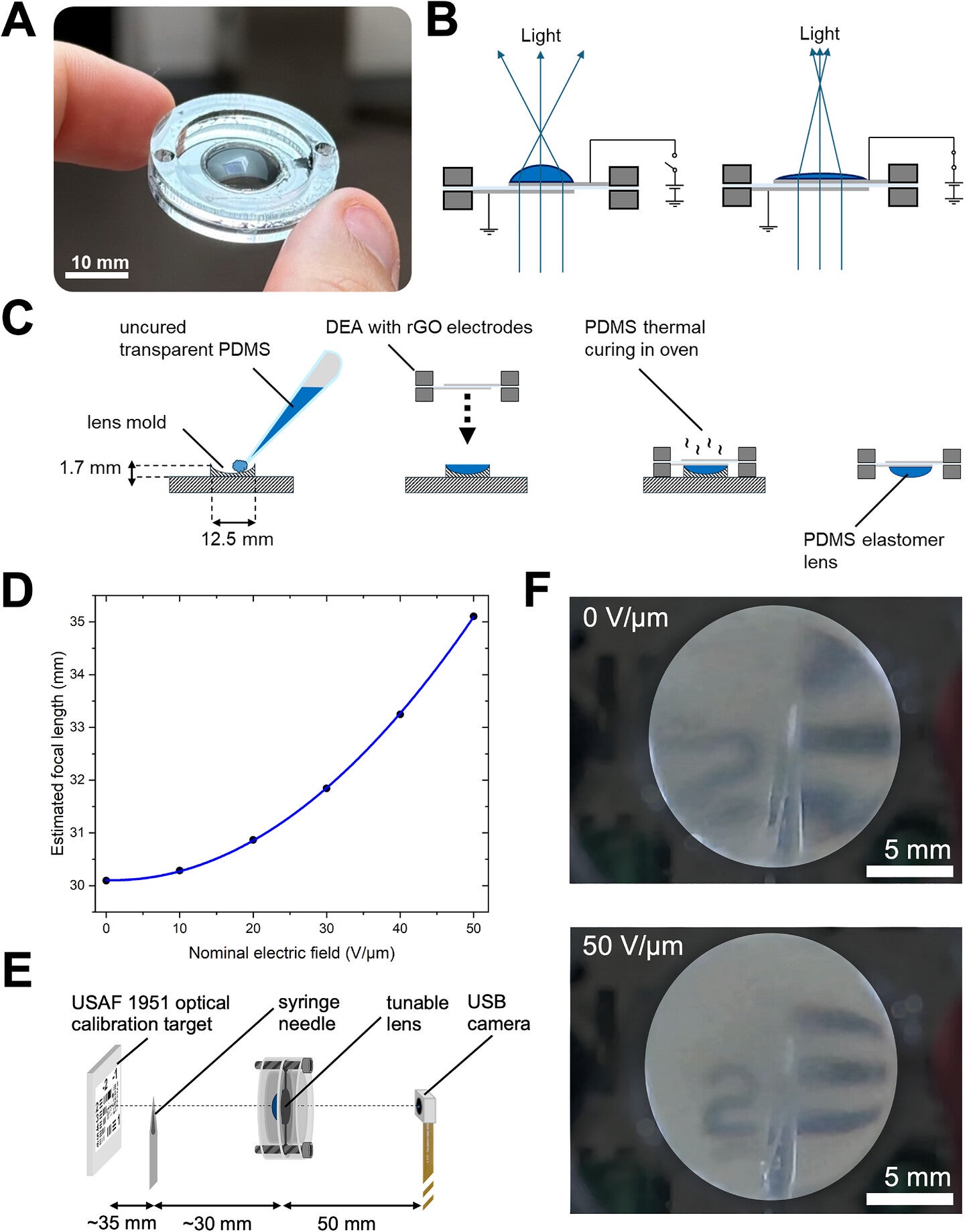Novel electrically tunable lens enabled by the developed rGO electrode material. 