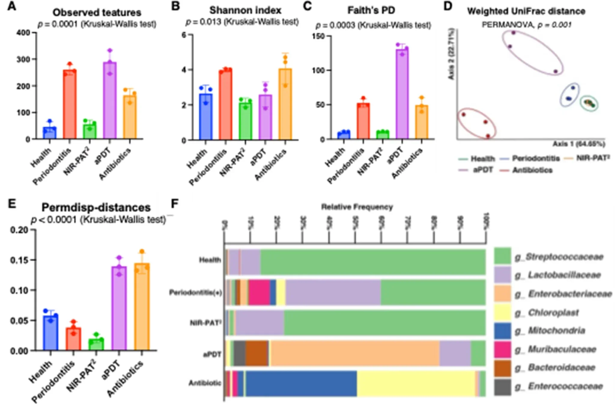 NIR-PAT2 treatment drives a compositional shift toward a healthy-associated profile without compromising microbial richness.