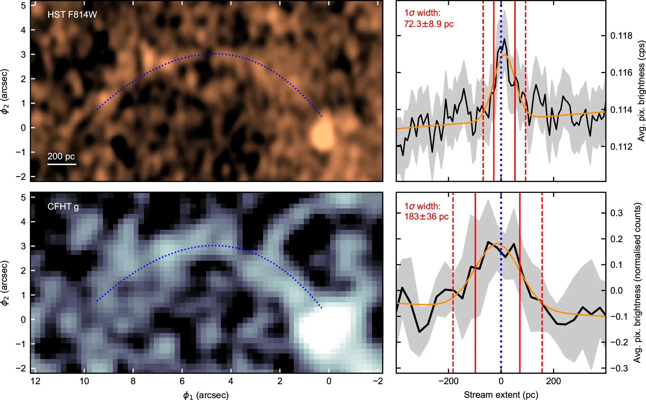 Width analysis of the stream candidate.