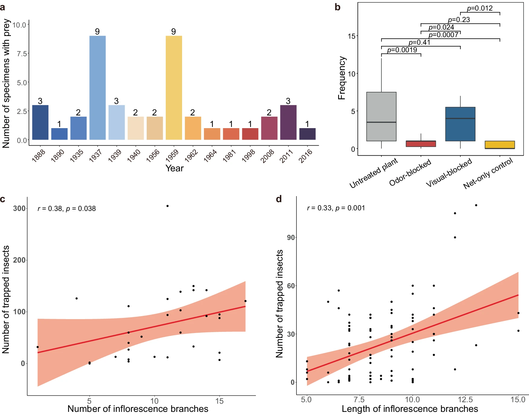 a Number of herbarium specimens showing insect-trapping from 1888 to 2016. b Number of insect visitors to flowering individuals of S. candelabrum within a 10-min period under different treatments.