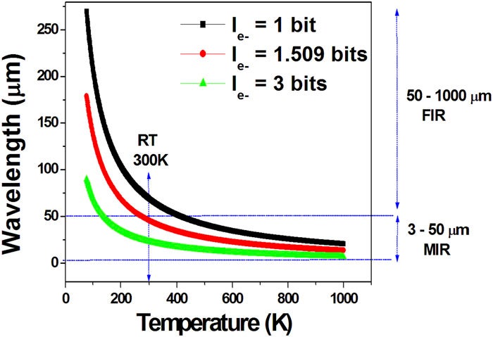Predicted wavelength of the information energy photons as a function of the T for three possible information contents per elementary particle.