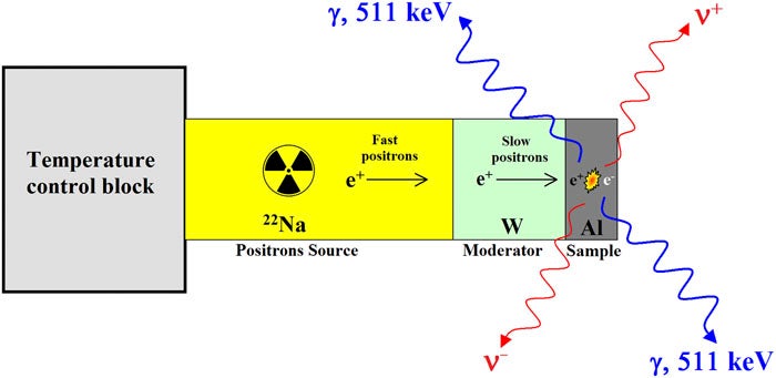 Schematic diagram of the proposed positron–electron annihilation experiment for detection of the information content in matter.