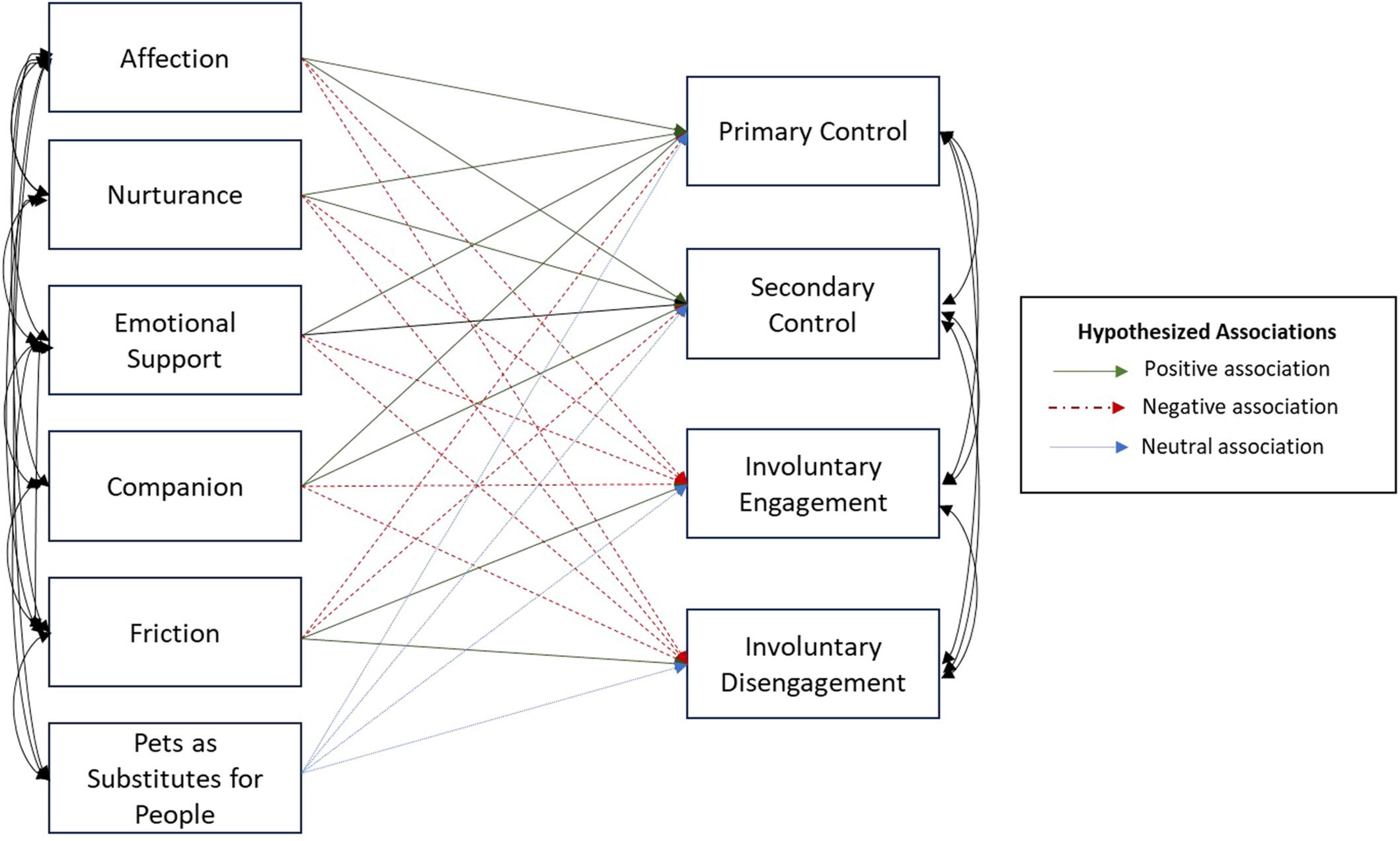 Structural equation model pathways with hypothesized directions of association.