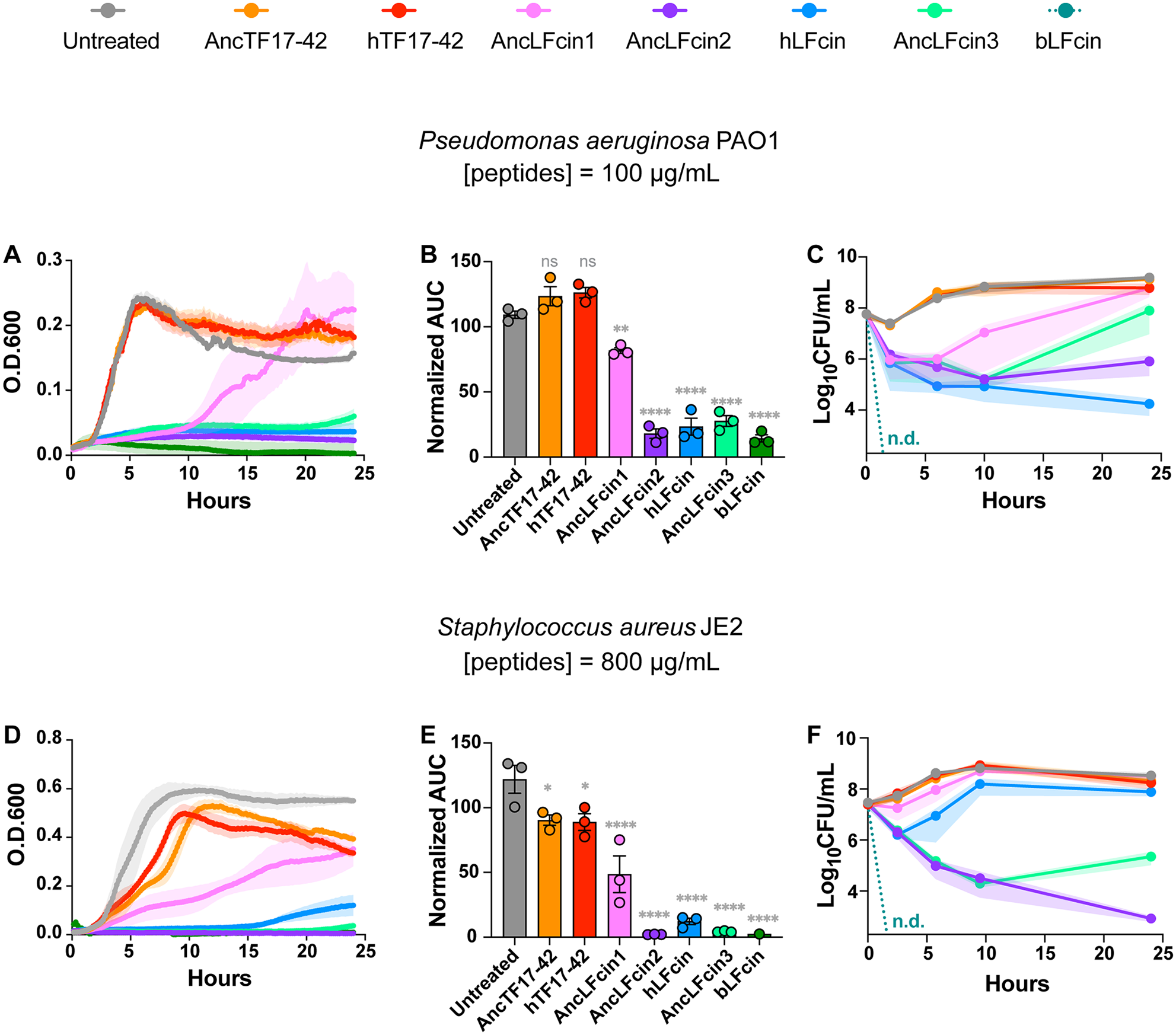 Ancestral lactoferricin possessed potent bactericidal activity.