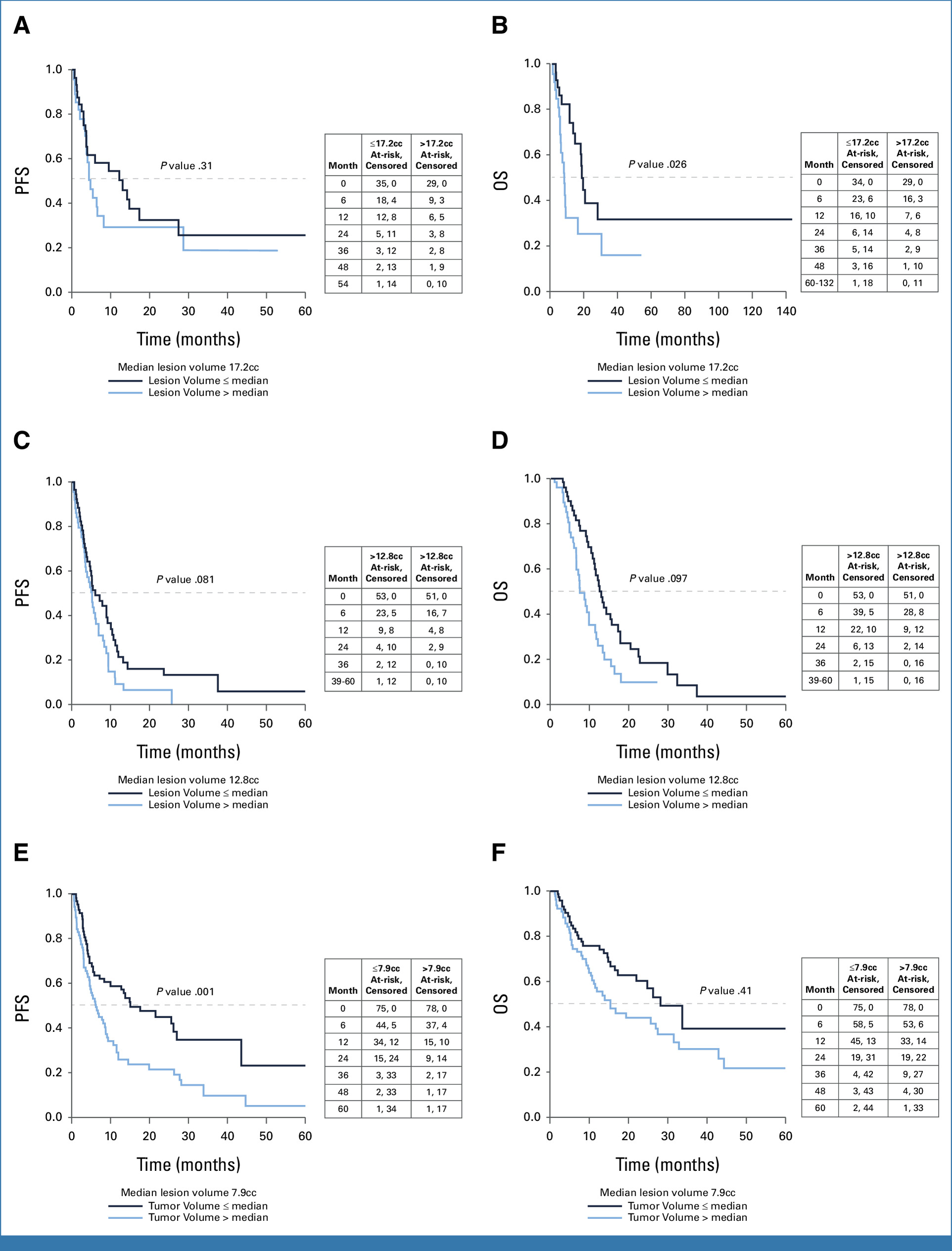 Kaplan-Meier curves detailing survival analysis by tumor volume.
