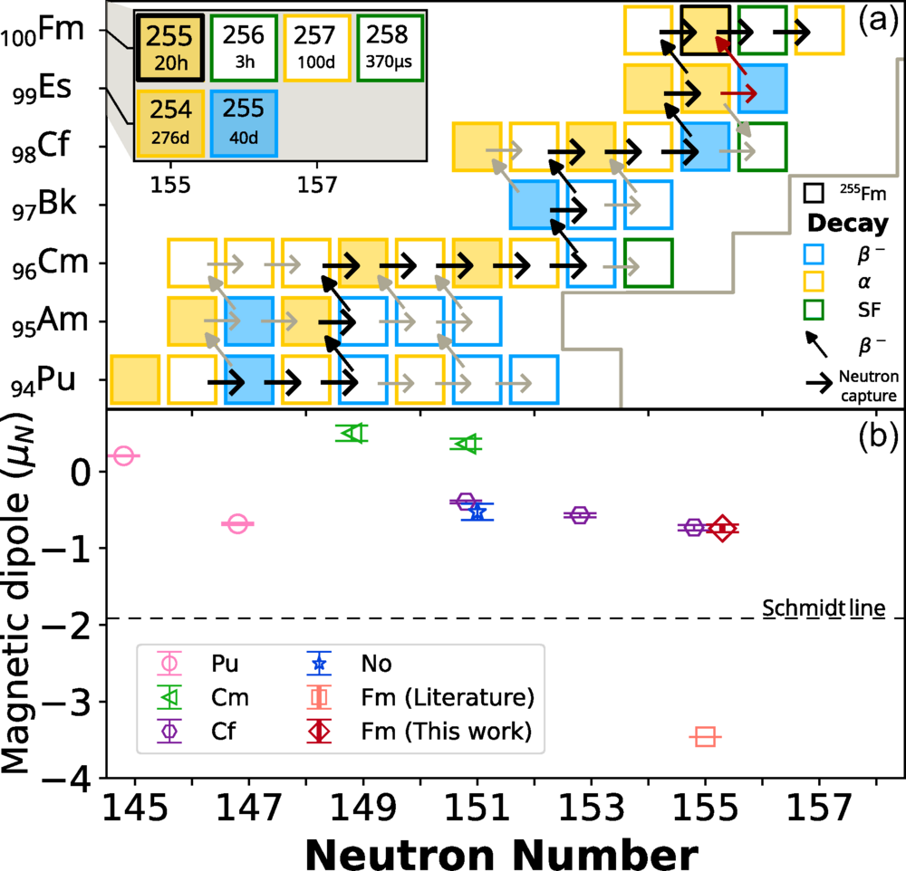 Section of the nuclear chart showing some of the reactor-accessible nuclides.