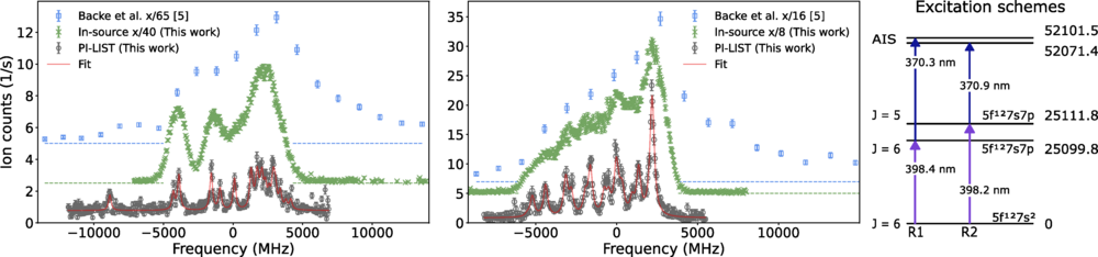 Measured HFS spectra for in-source spectroscopy (green) and with the PI-LIST (gray) together with results from Backe et al.