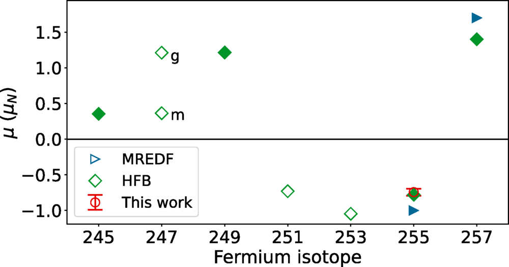 Predicted and experimental magnetic moments for some fermium isotopes. 