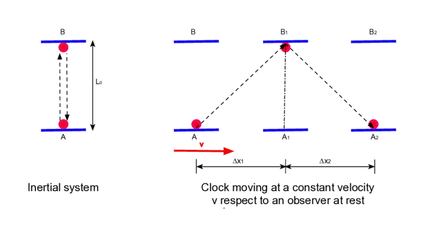 Einstein's light clock illustrates time dilation. Left: In the clock's own frame of reference, a pulse of light travels straight between two mirrors. Right: To a stationary observer watching the clock move, the light follows a longer diagonal path, causing the clock to appear to tick more slowly.