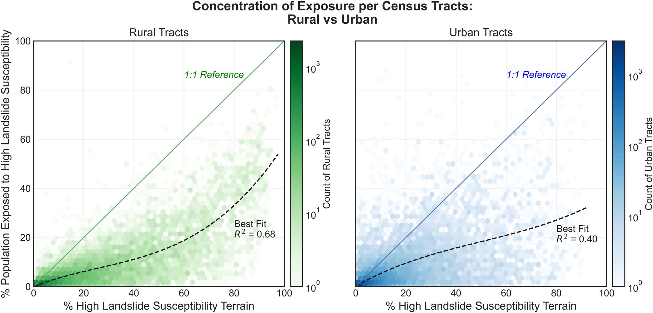 Relationship between terrain susceptibility and population exposure in urban and rural census tracts.