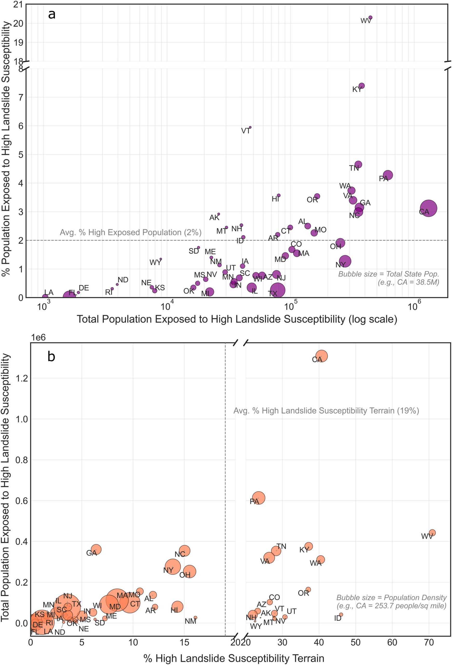 State-level divergence between proportional and absolute landslide exposure.
