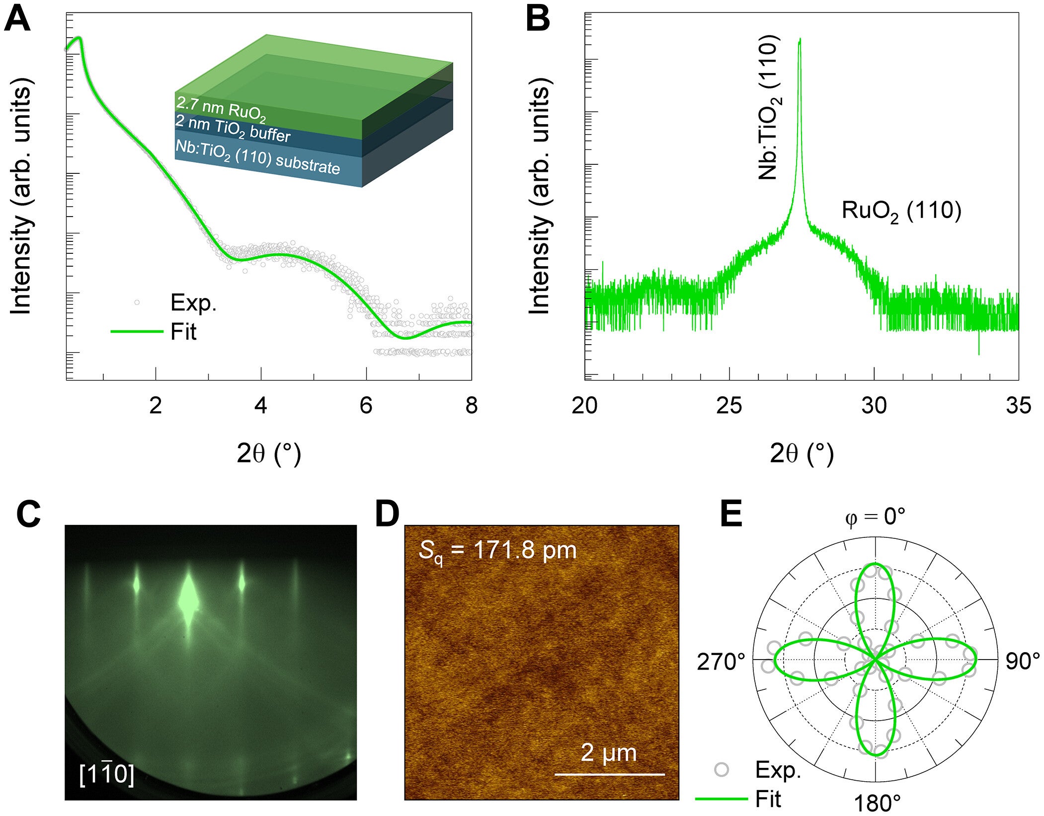Design and structural characterization of fully strained metallic RuO2 (110) heterostructures grown by hMBE.