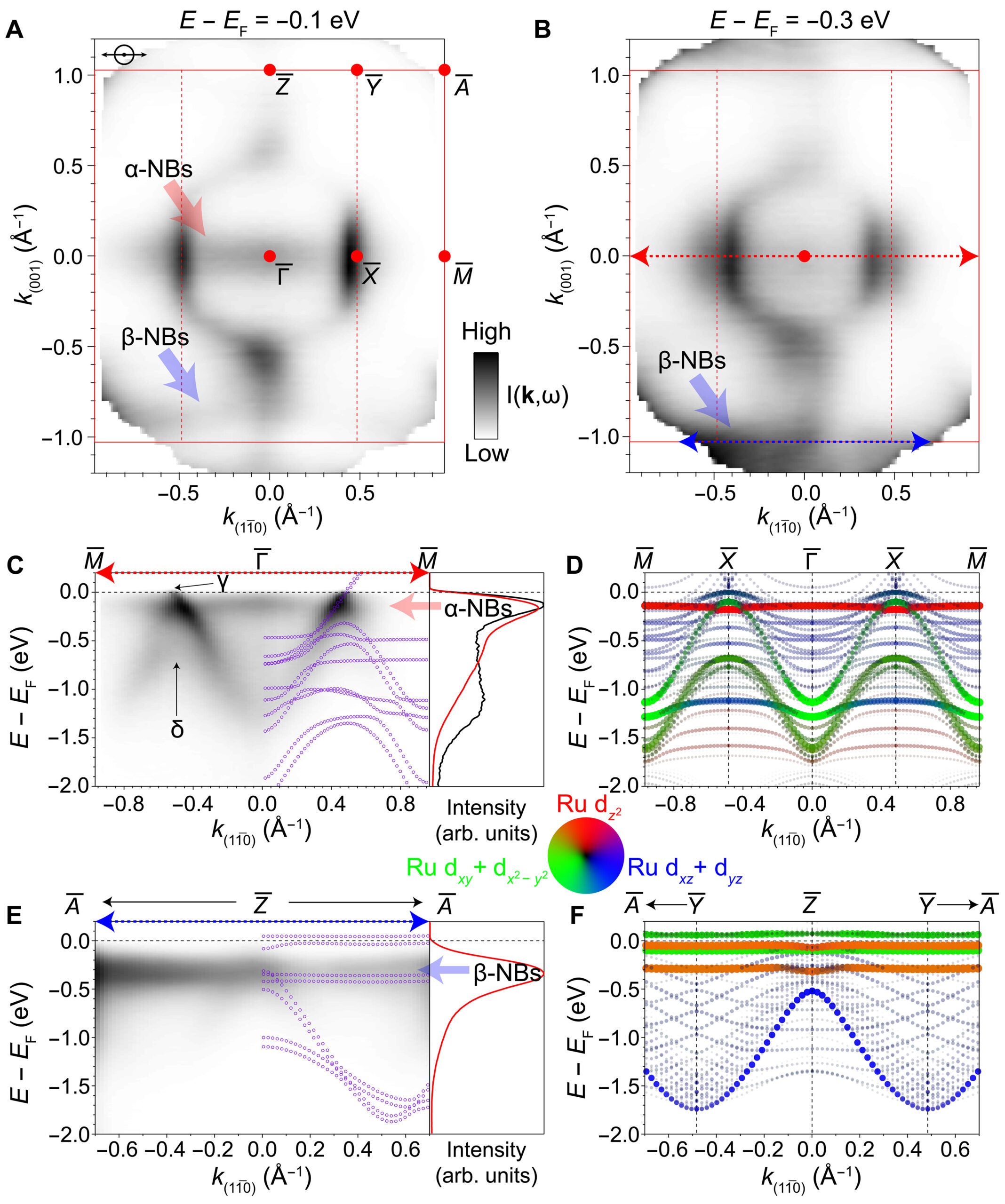 NBs in the ultrathin epitaxially strained RuO2.