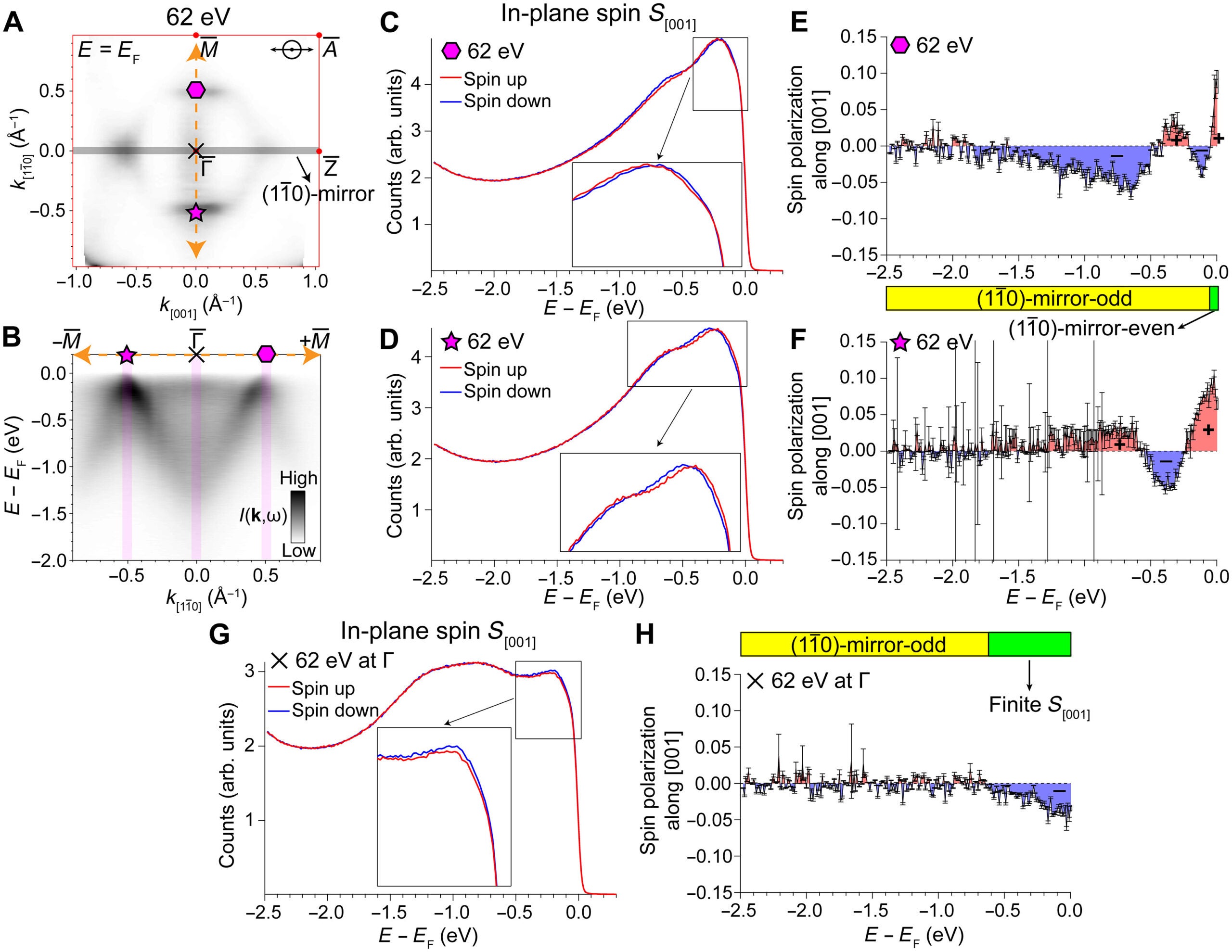 Measured photoelectron spin polarization along the in-plane. (CREDIT: Science Advances)