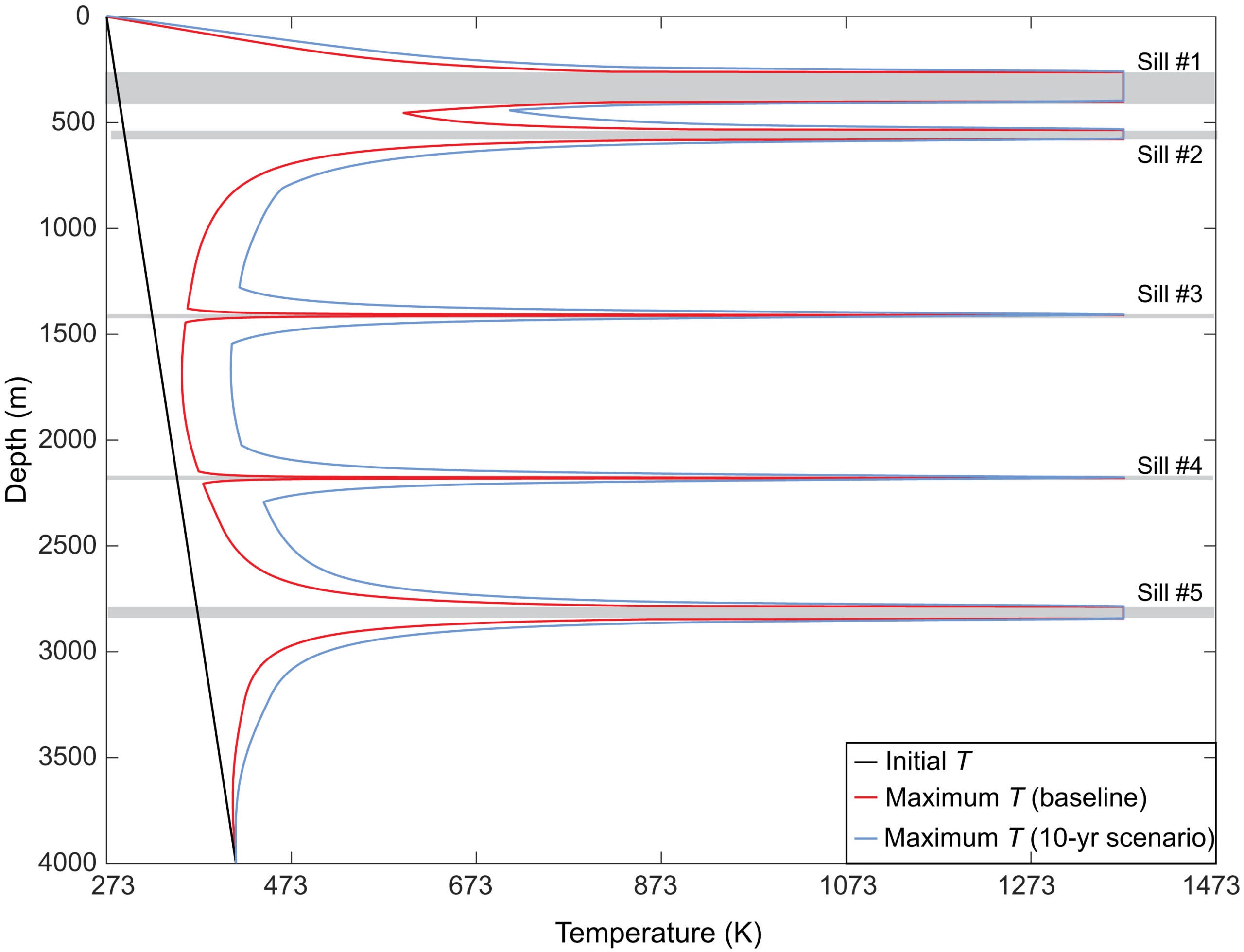 Thermal modeling of intrusion.