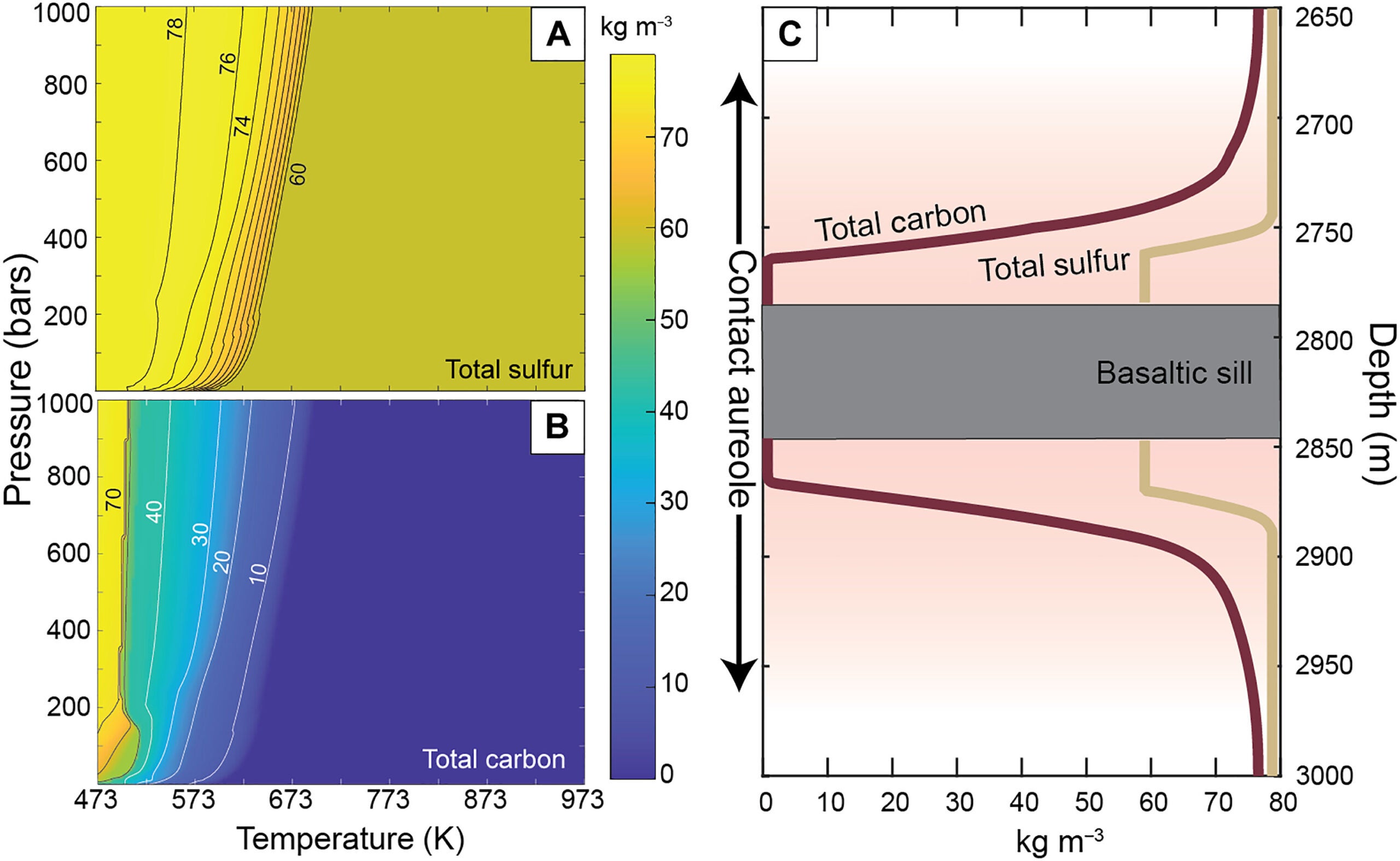Metamorphic devolatilization.