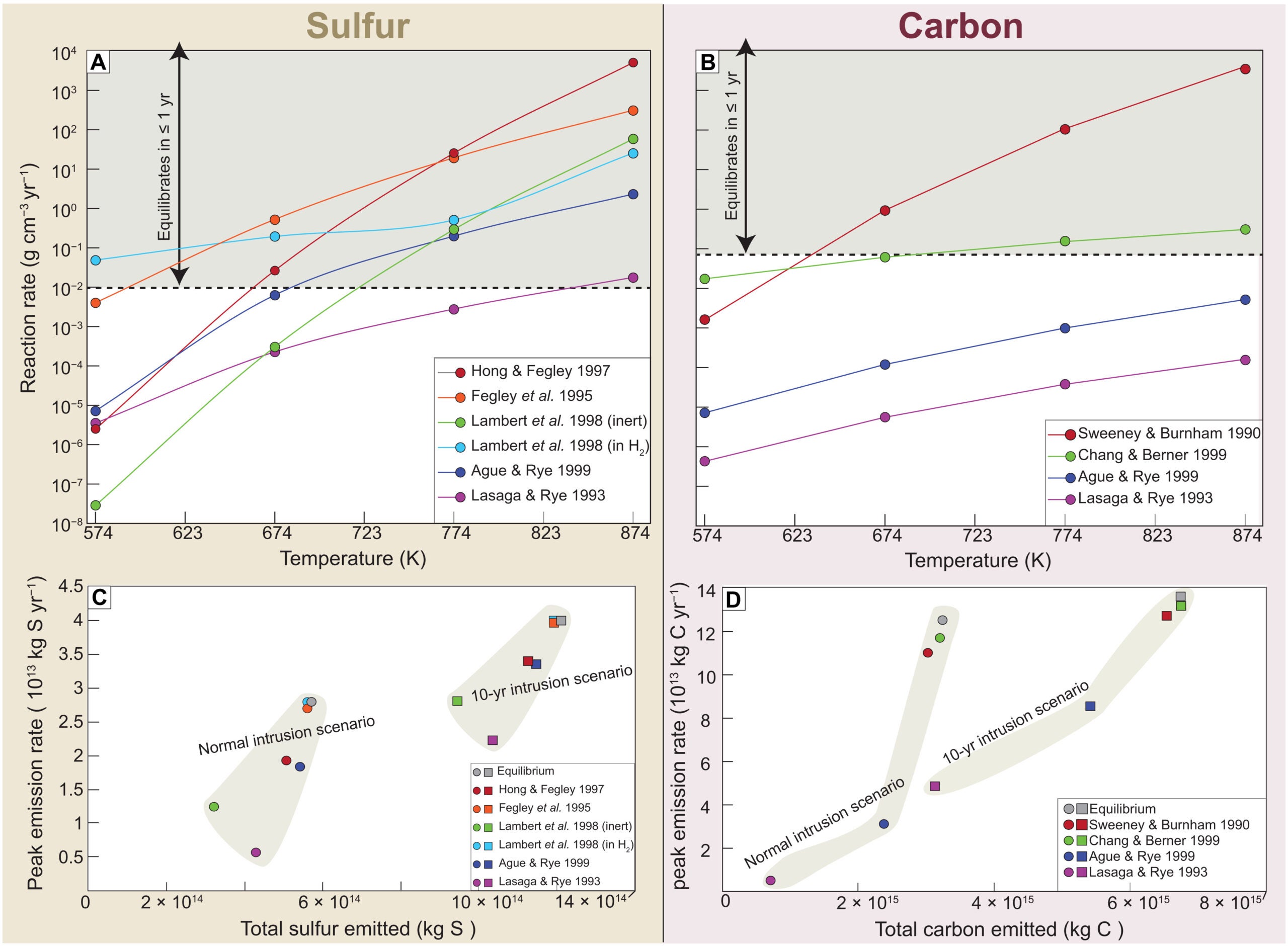 Metamorphic reaction kinetics and their effects on volatile emissions.
