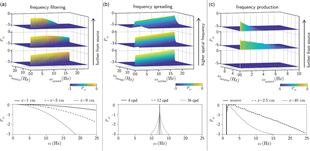 Idealized cases illustrating three key processes in the turbulent transport of an odor signal, where
P
10
represents the log of the power spectral density for each frequency.