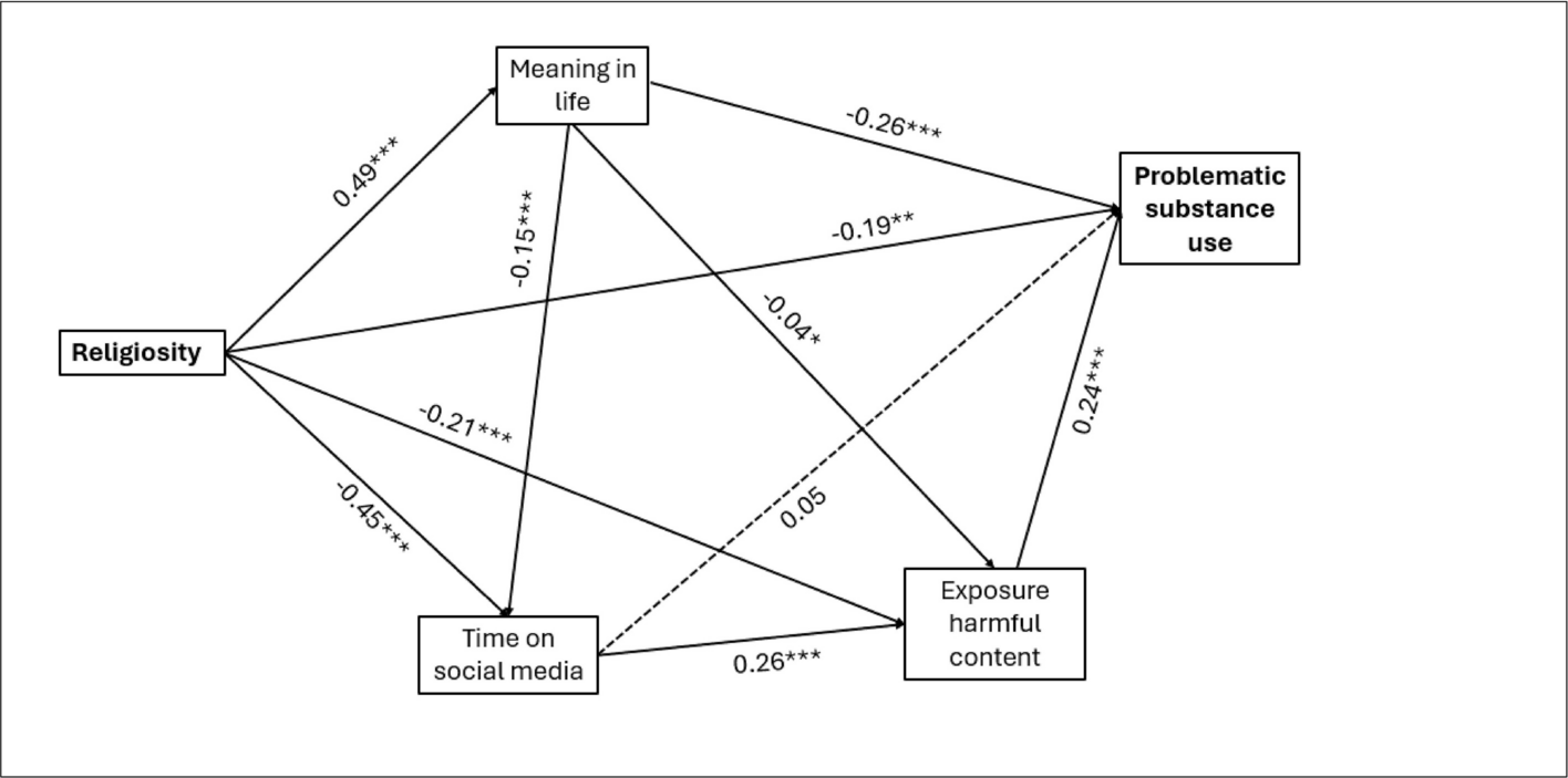 Path analysis of religiosity, mediators, and principal component of problematic substance use.
