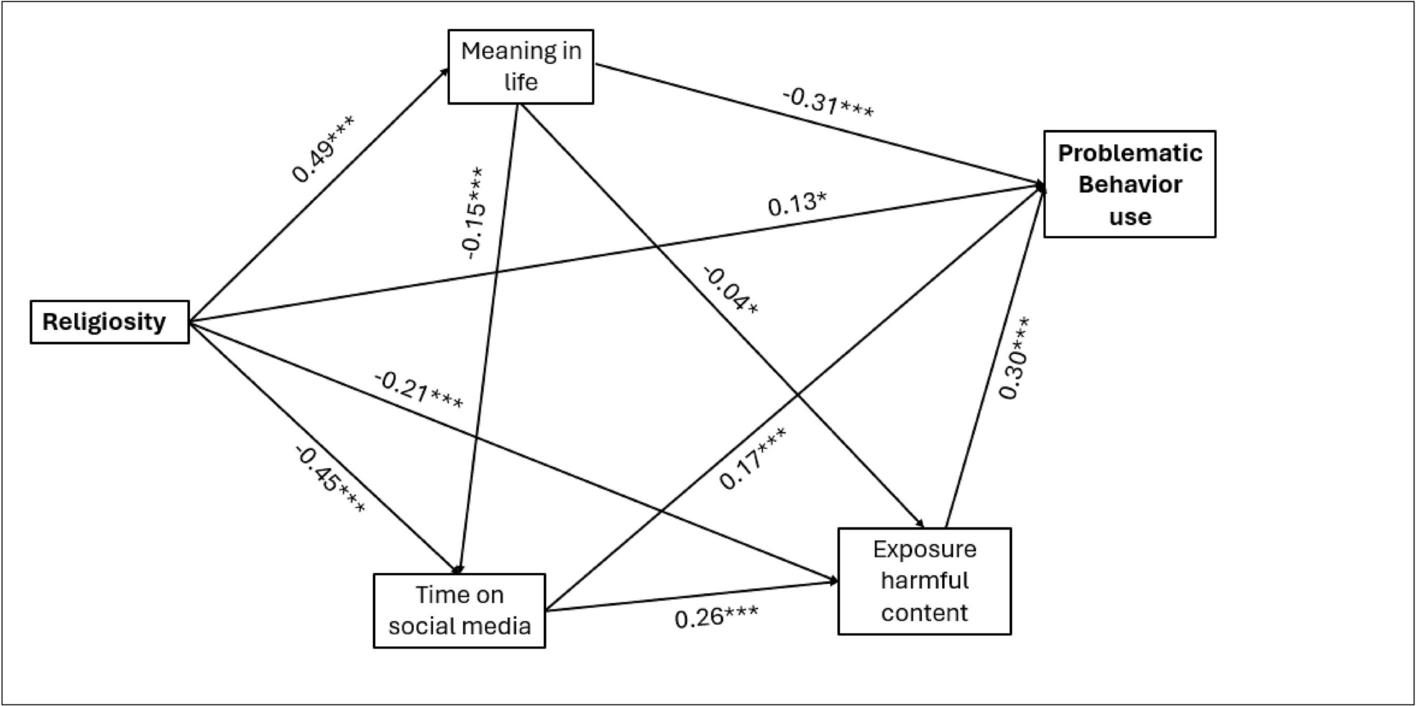 Path analysis of religiosity, psychological mediators, and principal component of problematic behaviors.