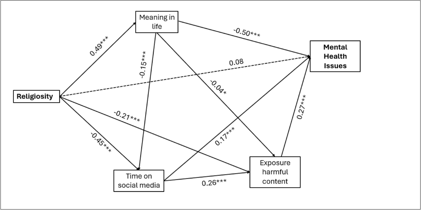 Path analysis of religiosity, mediators, and principal component of common mental health issues. 