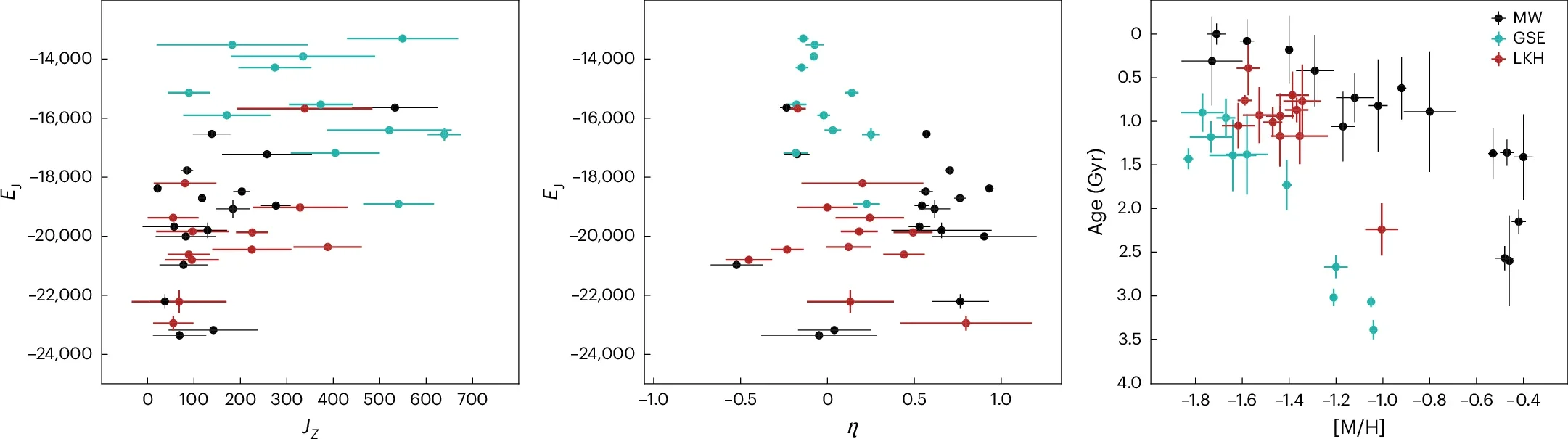 Chrono-dynamical properties of our sample of 39 GCs.