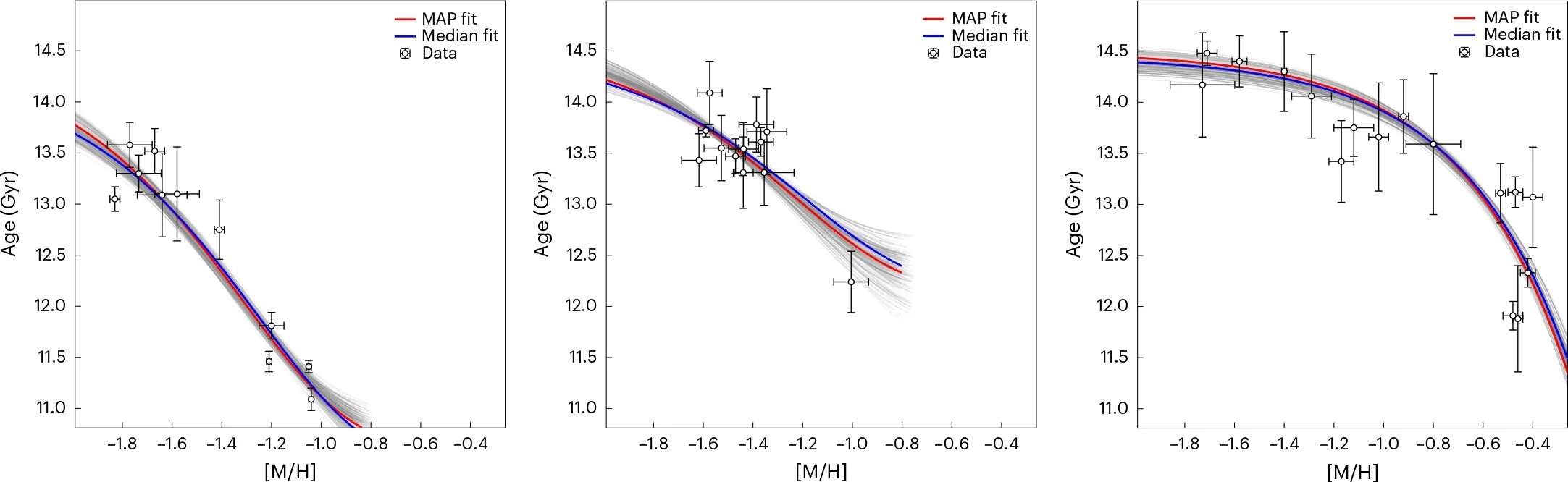 AMR model fits. Left: fit to the GSE GCs. Middle: fit to the LKH GCs. Right: fit to the in situ Milky Way GCs.