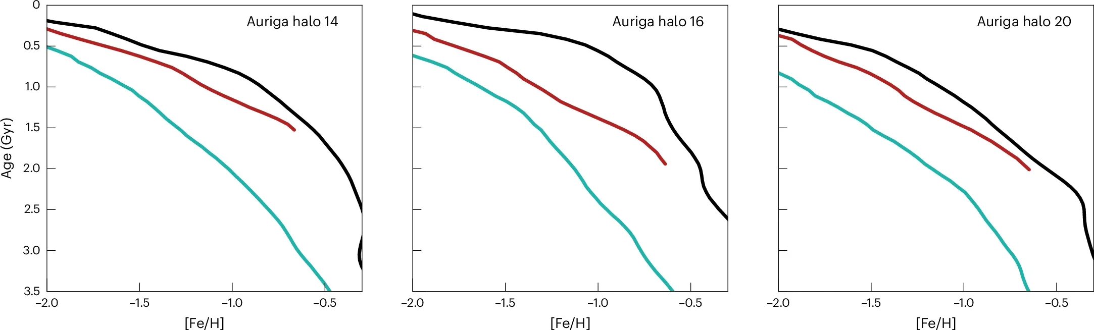 AMR in simulated Milky Way analogues. Median trends (solid lines) for the AMR of the main progenitor (black), a GSE-like merger (cyan) and an LKH-like event (red) in three Milky Way analogues of the Auriga Level-4 simulations are shown.