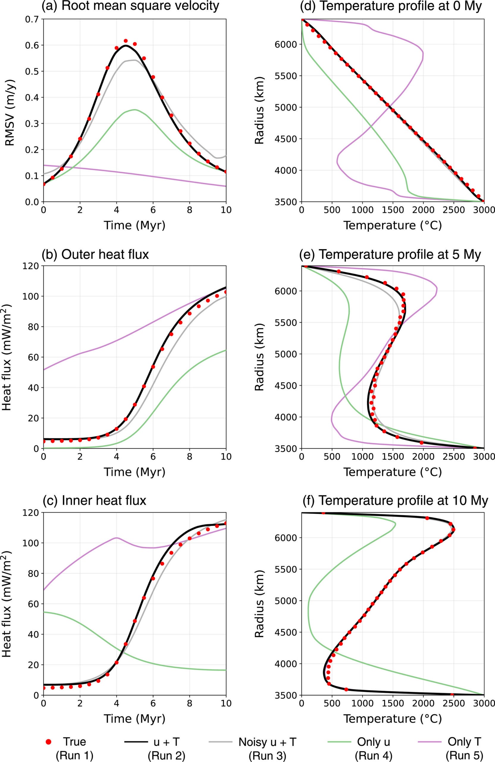 Comparison of diagnostic quantities between the reference forward simulation (“true” state) and inverse-PINN reconstructions under different data-assimilation settings.