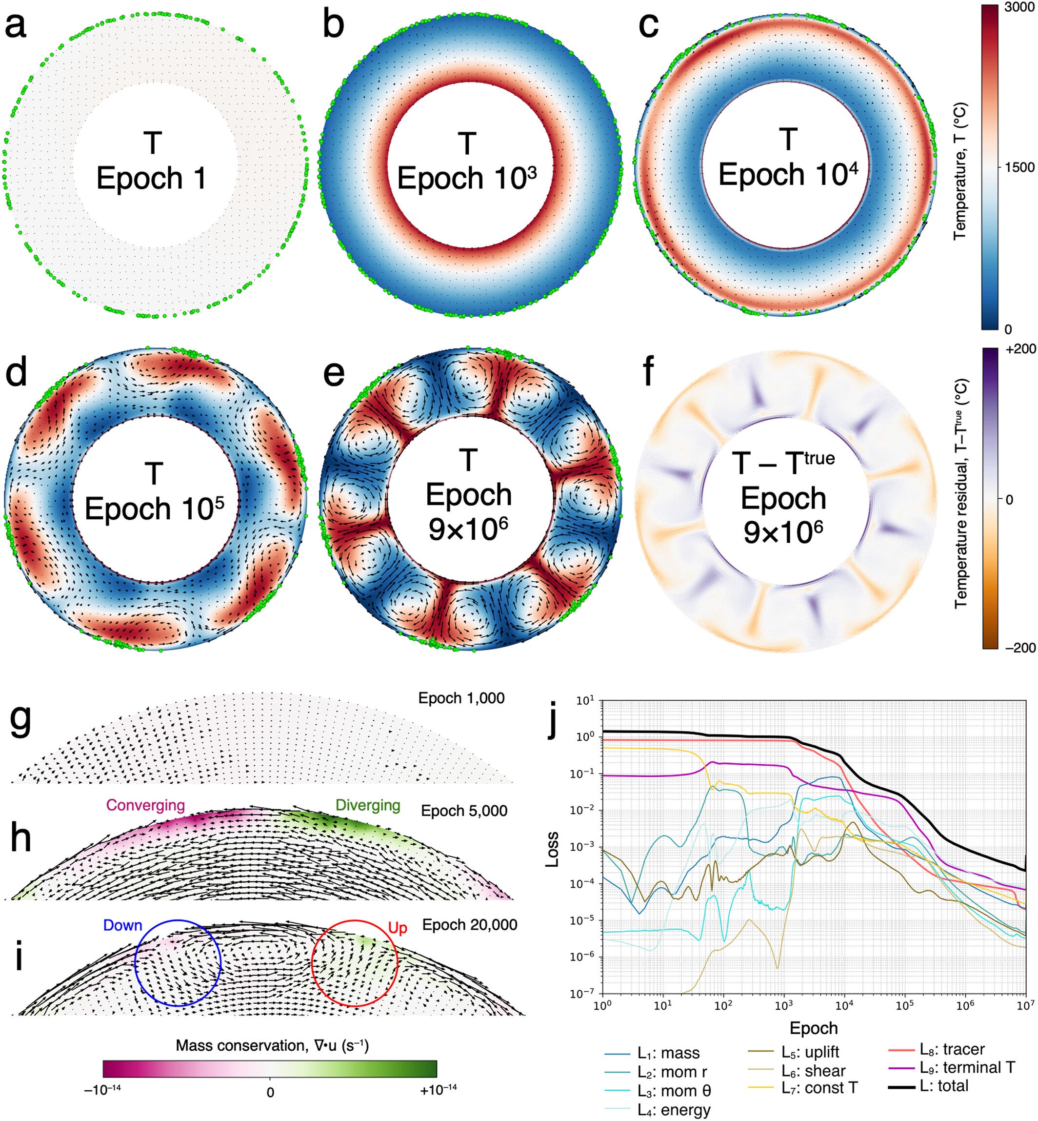 Training dynamics of the inverse PINN leading to the Run 2 reconstruction