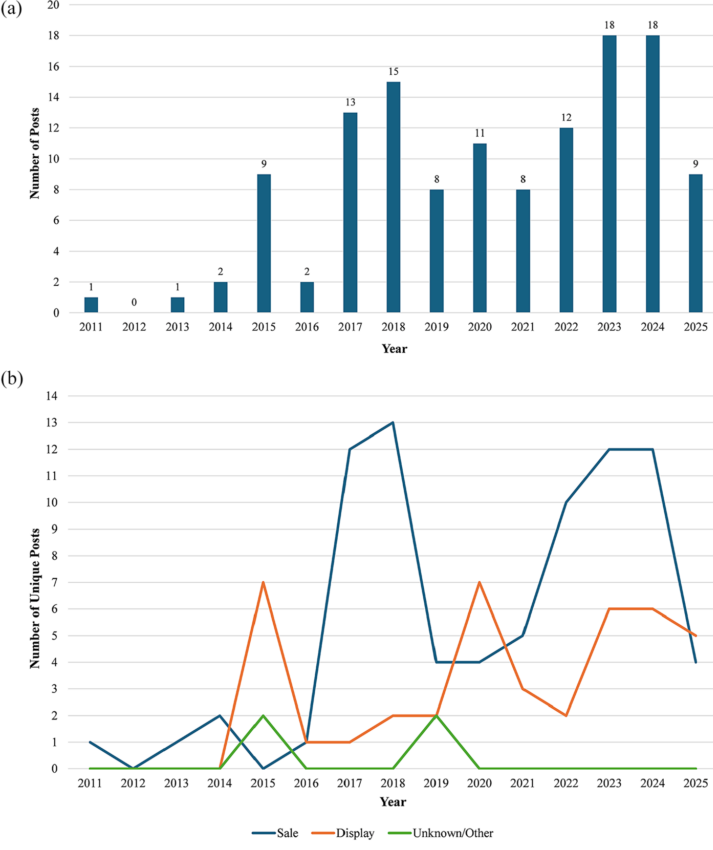 An overview of the study sample. (a) number of posts with mummified remains on display and/or on sale.37 (b) Number of display posts versus sale posts.