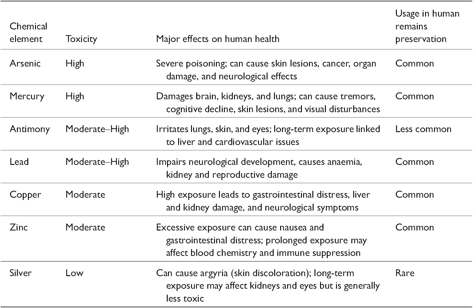 Chemical elements found in embalming fluids employed in the nineteenth and early twentieth centuries and their effect on human health