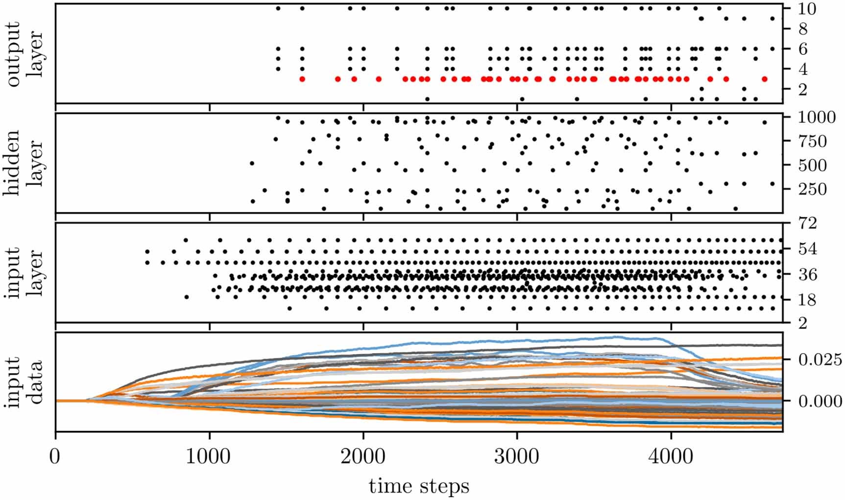 Spike raster of neurons in the three layers (network size: [72-1000-10]) after learning.